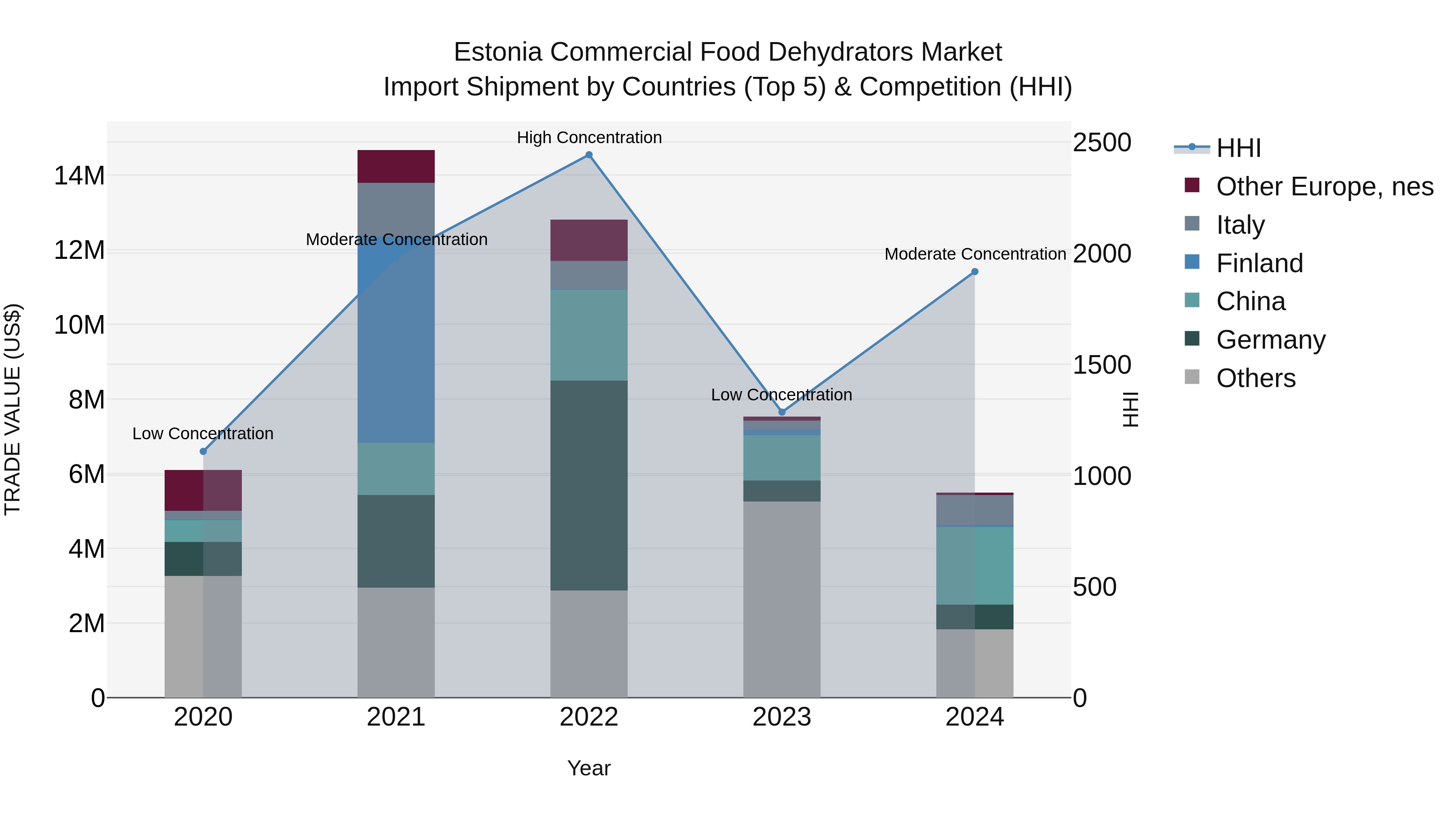 Estonia Commercial Food Dehydrators Market Top 5 Importing Countries and Market Competition (HHI) Analysis