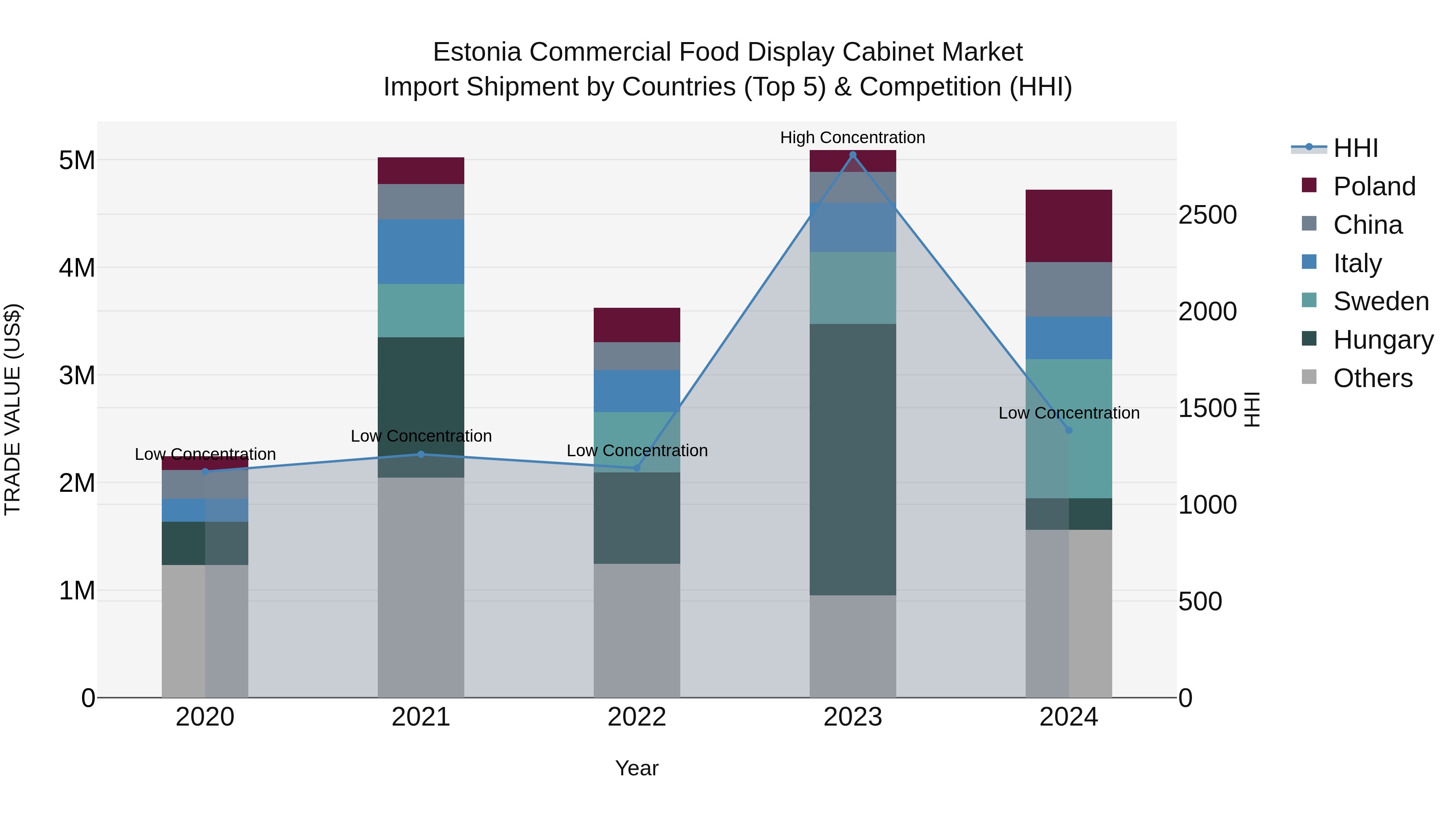 Estonia Commercial Food Display Cabinet Market Top 5 Importing Countries and Market Competition (HHI) Analysis