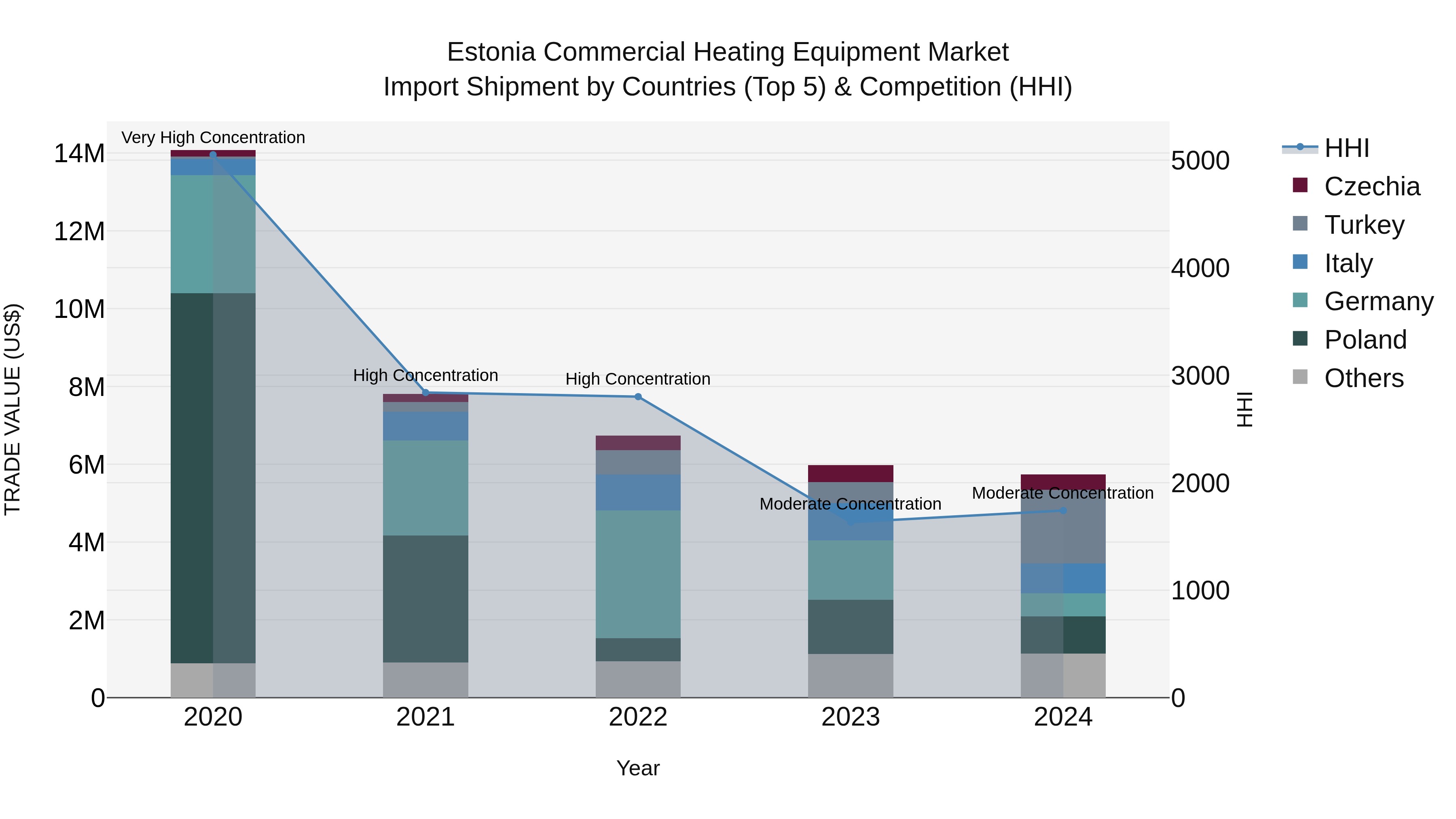 Estonia Commercial Heating Equipment Market Top 5 Importing Countries and Market Competition (HHI) Analysis