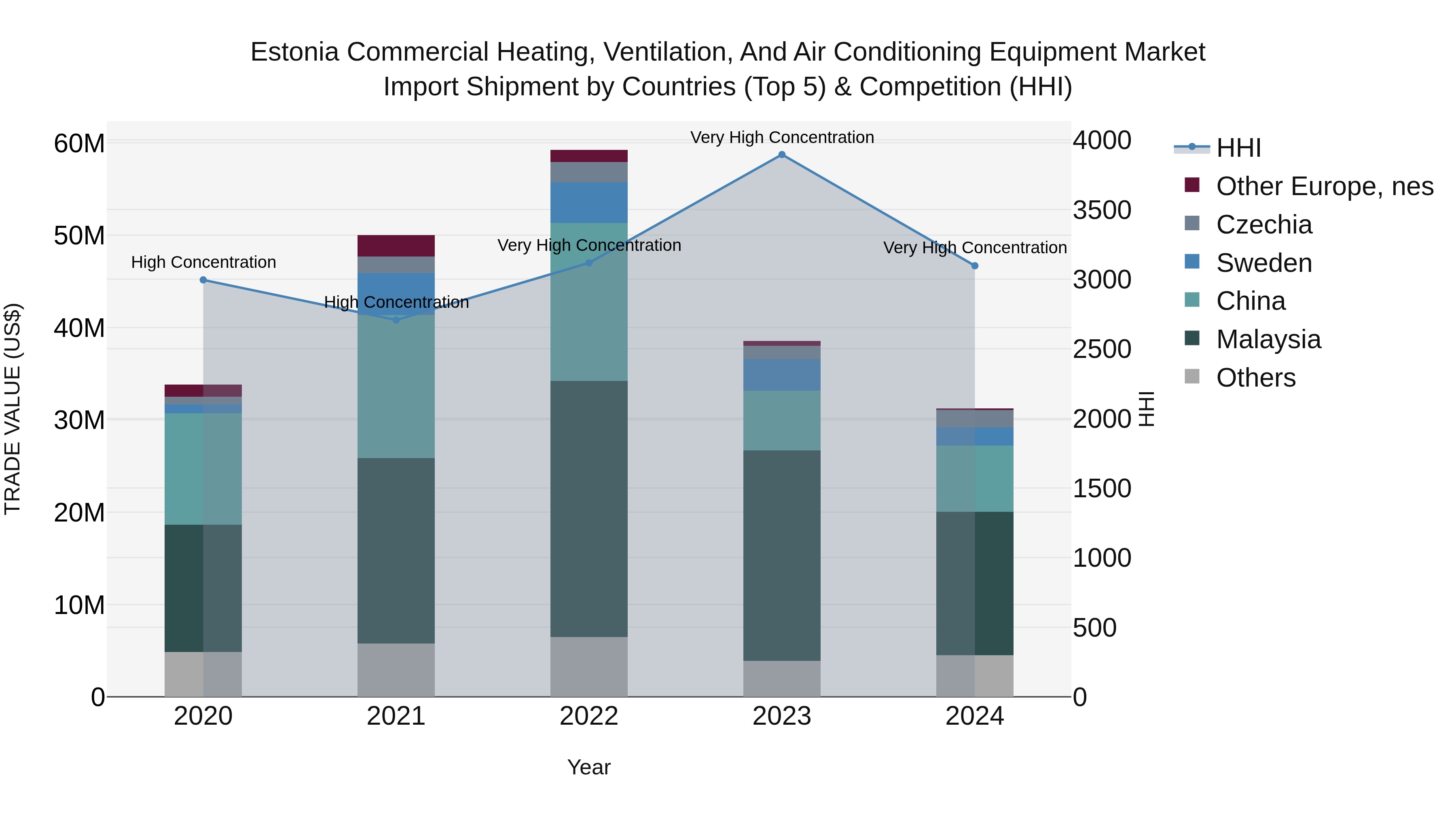 Estonia Commercial Heating