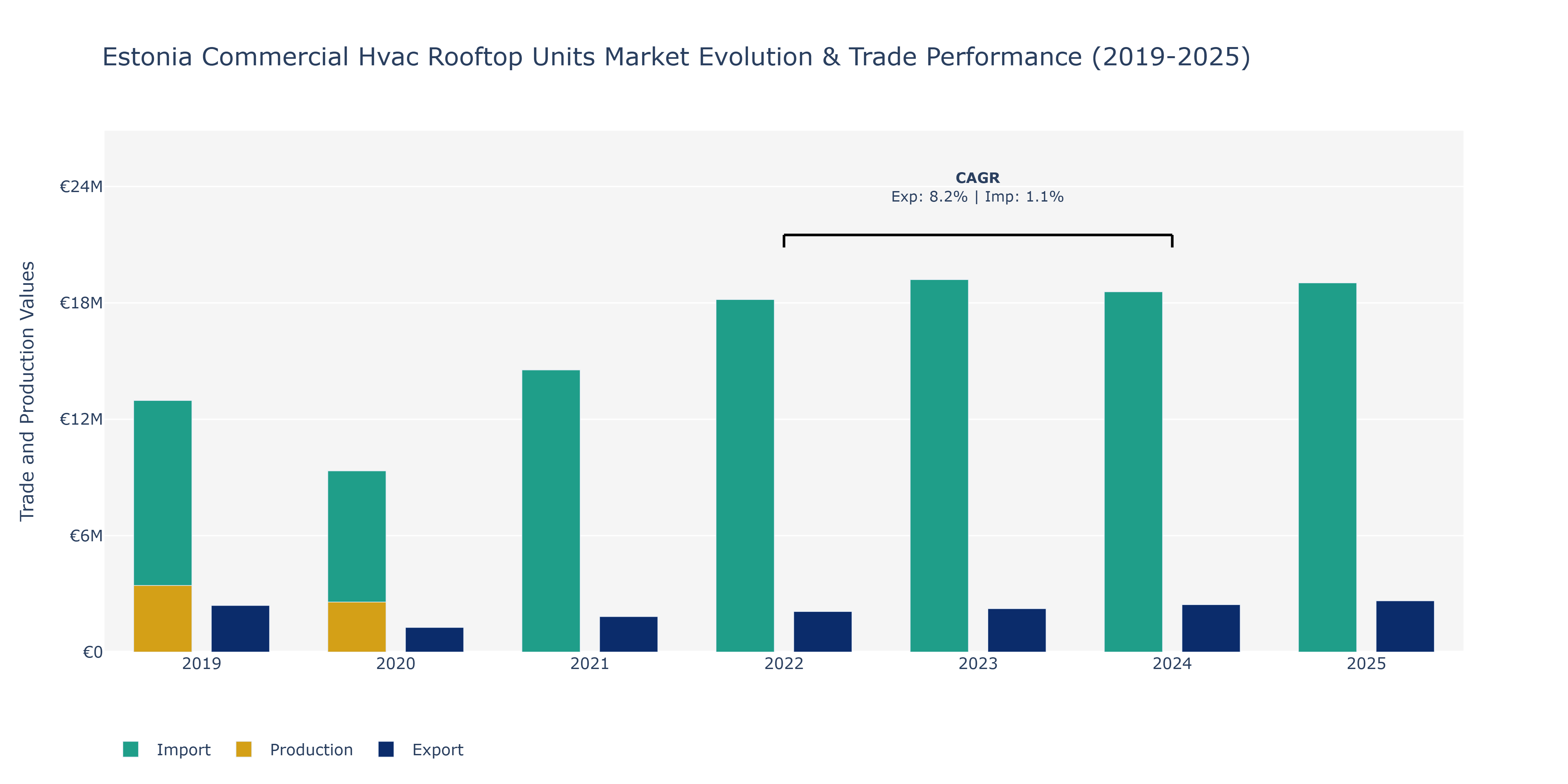 Estonia Commercial Hvac Rooftop Units Market: Production & Trade Performance (2019-2025)