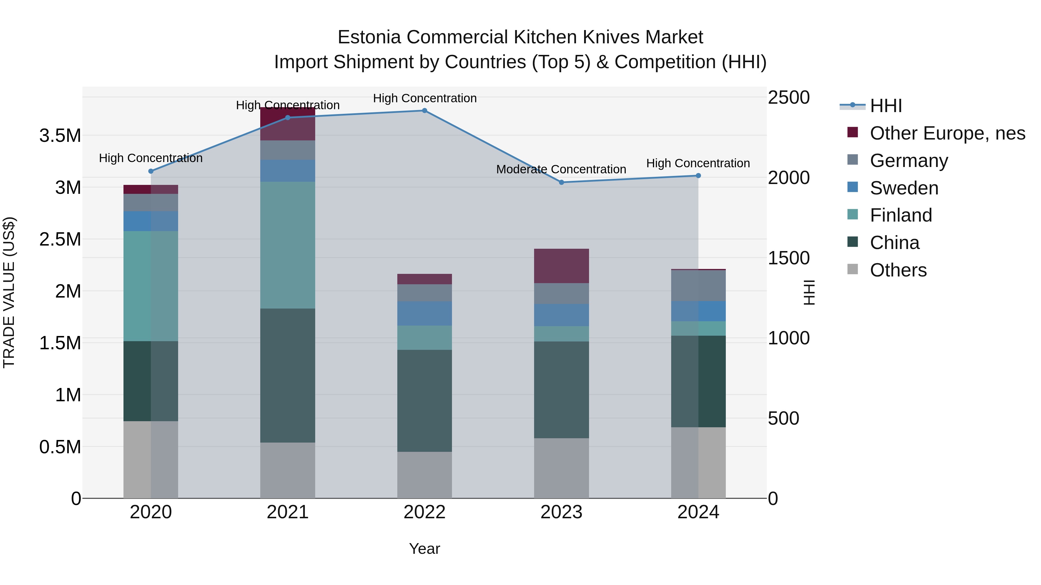 Estonia Commercial Kitchen Knives Market Top 5 Importing Countries and Market Competition (HHI) Analysis