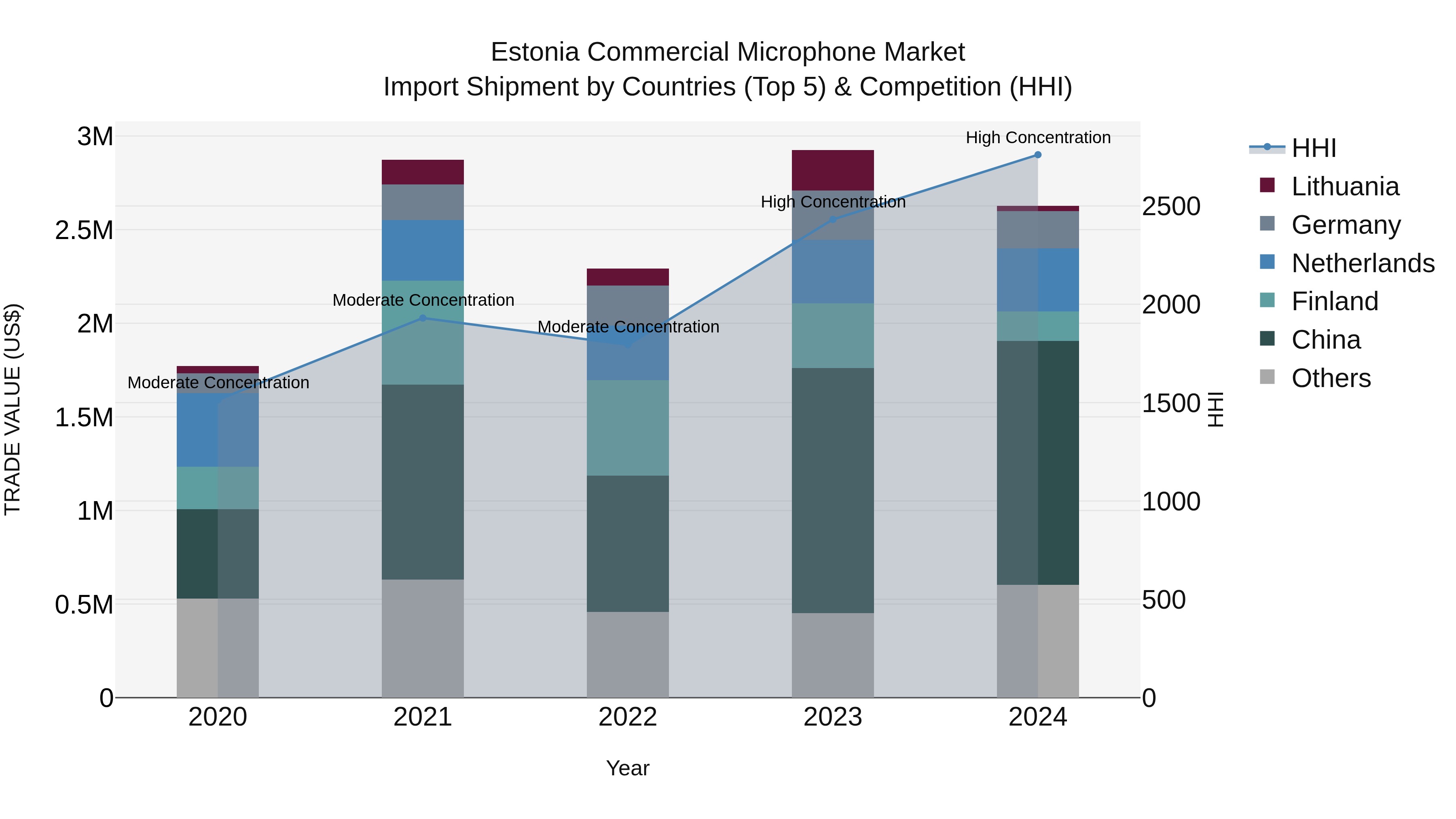 Estonia Commercial Microphone Market Top 5 Importing Countries and Market Competition (HHI) Analysis