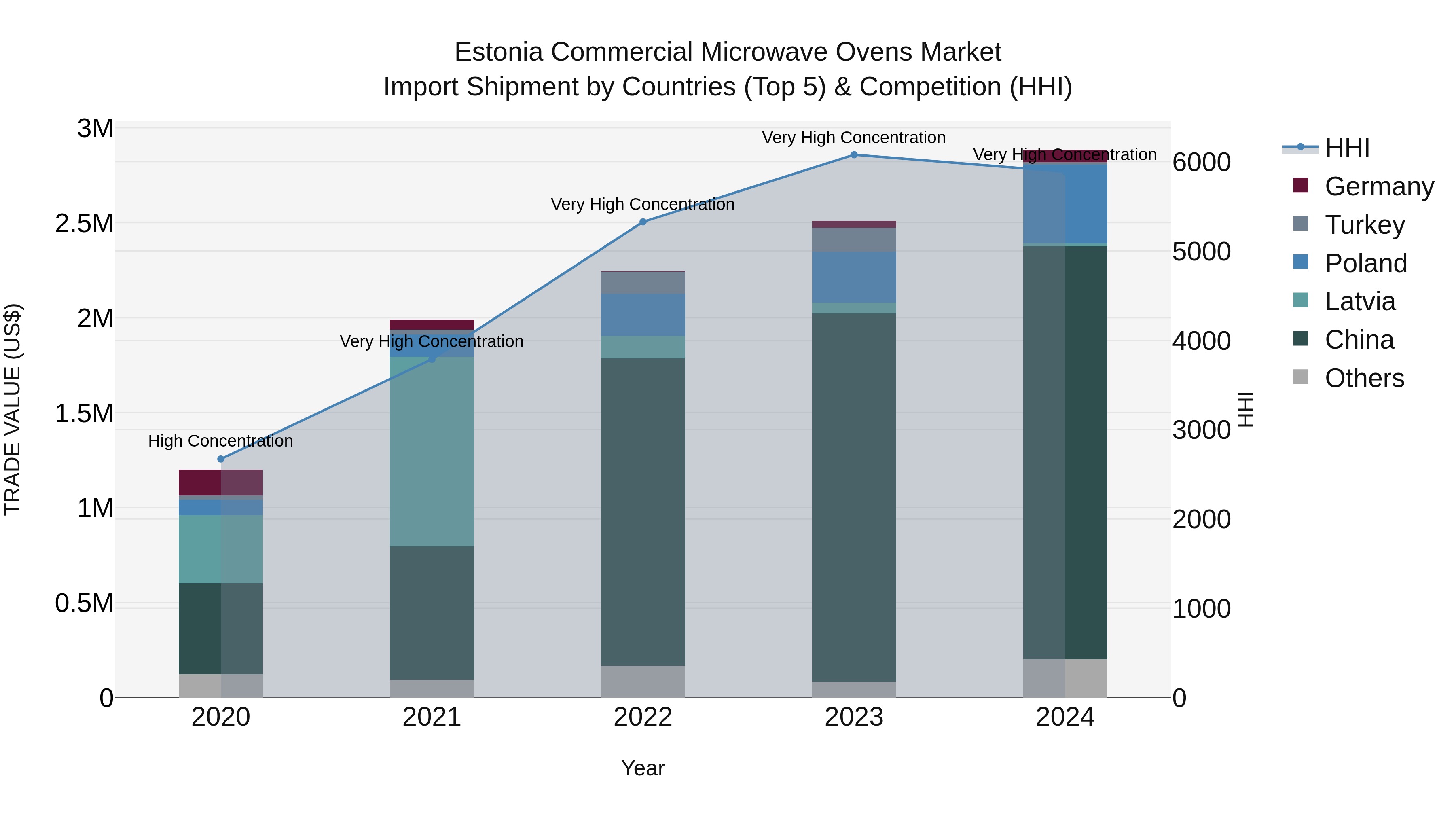 Estonia Commercial Microwave Ovens Market Top 5 Importing Countries and Market Competition (HHI) Analysis
