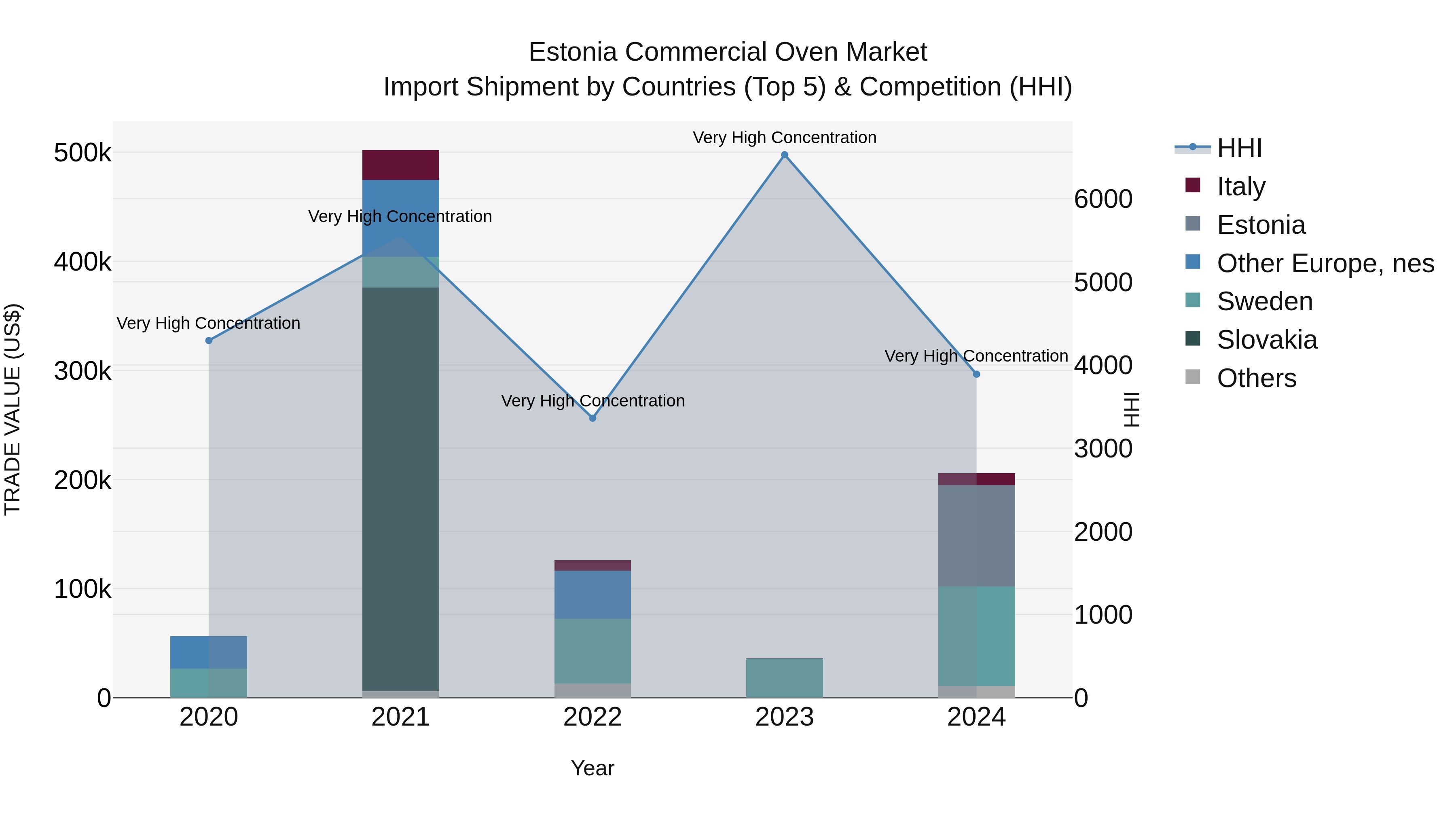 Estonia Commercial Oven Market Top 5 Importing Countries and Market Competition (HHI) Analysis