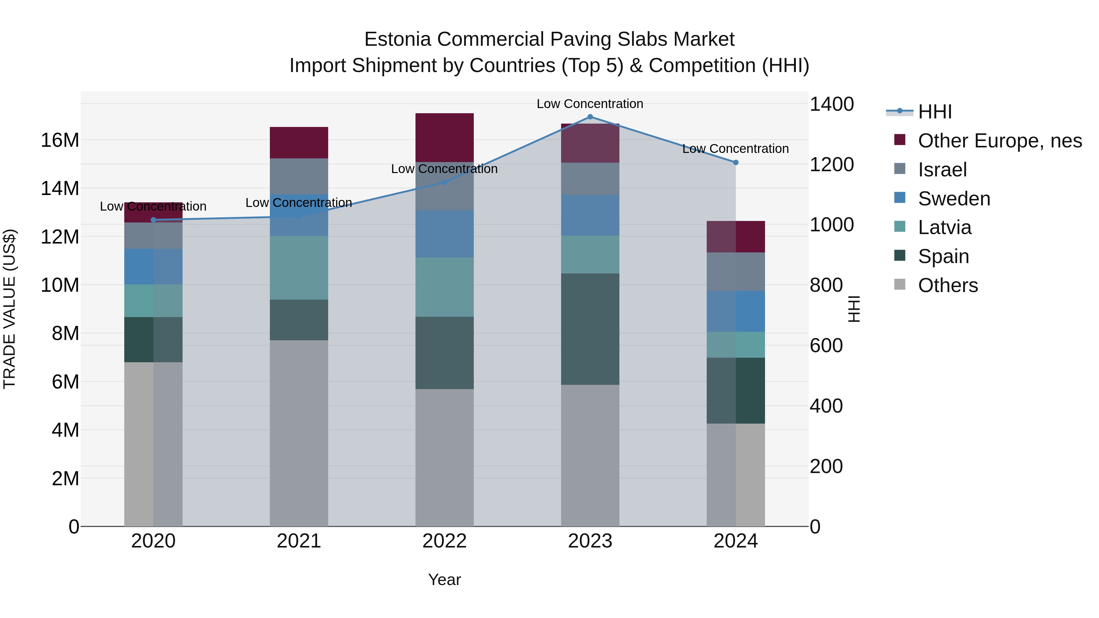 Estonia Commercial Paving Slabs Market Top 5 Importing Countries and Market Competition (HHI) Analysis
