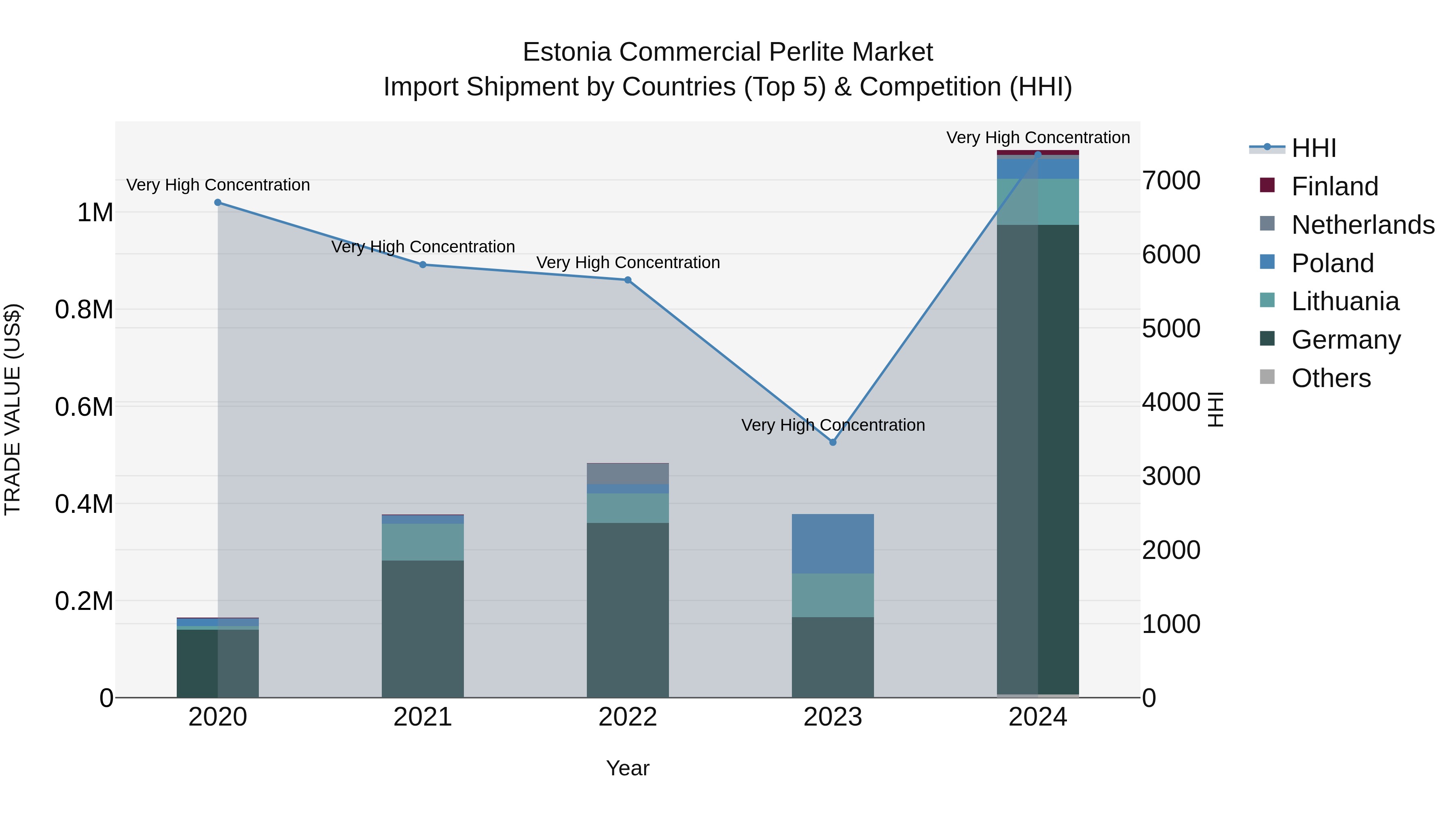 Estonia Commercial Perlite Market Top 5 Importing Countries and Market Competition (HHI) Analysis