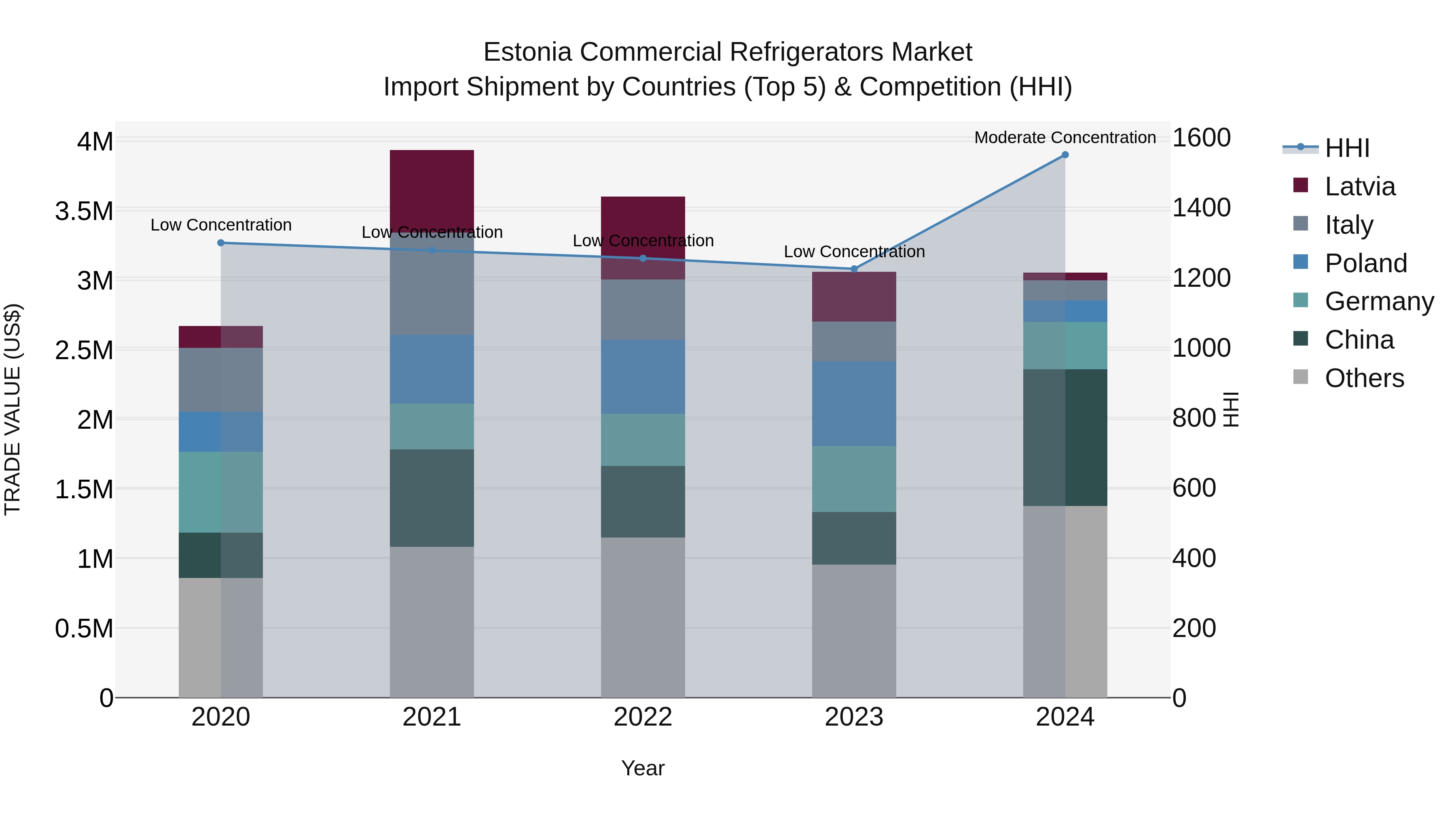 Estonia Commercial Refrigerators Market Top 5 Importing Countries and Market Competition (HHI) Analysis