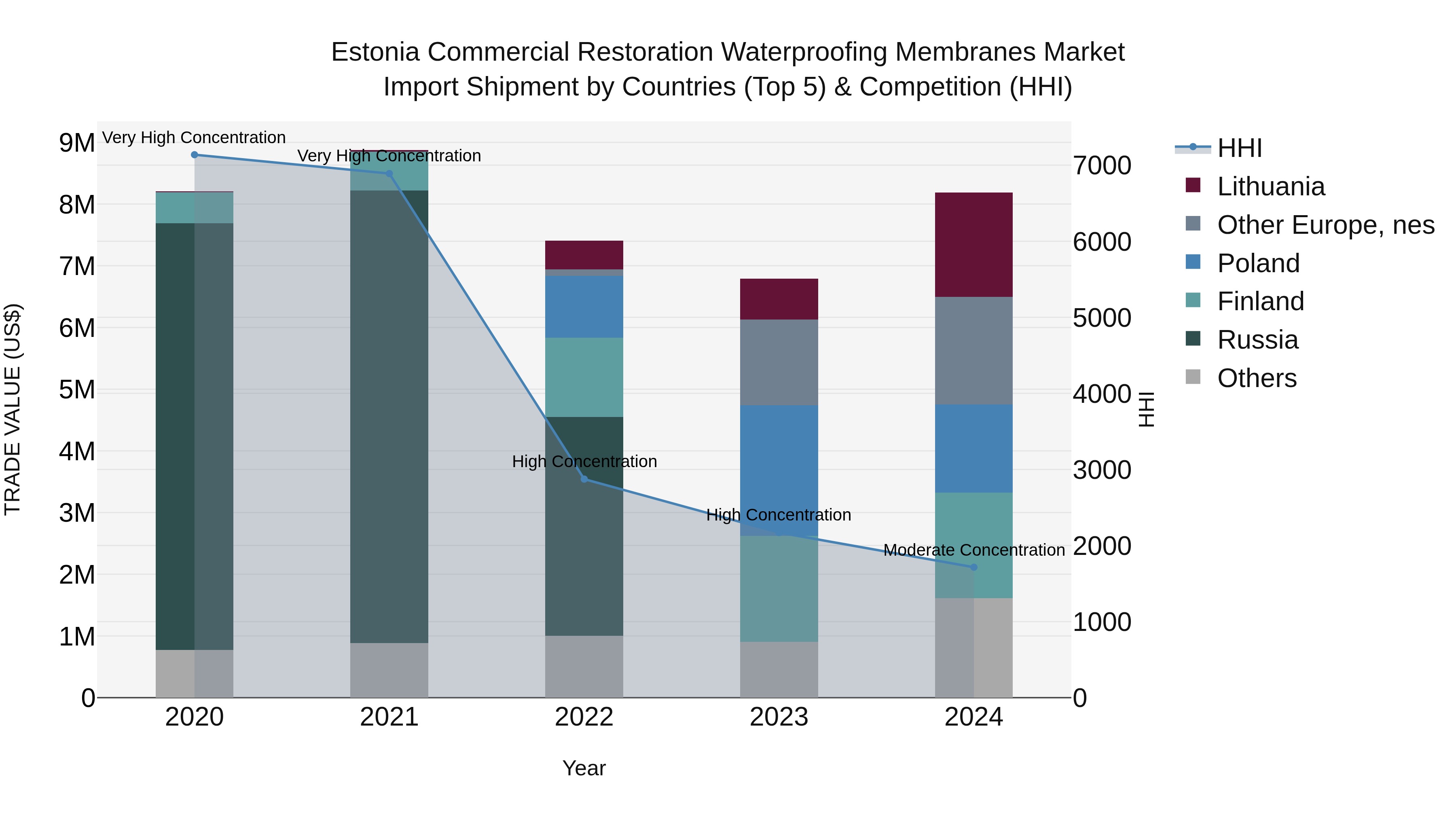 Estonia Commercial Restoration Waterproofing Membranes Market Top 5 Importing Countries and Market Competition (HHI) Analysis