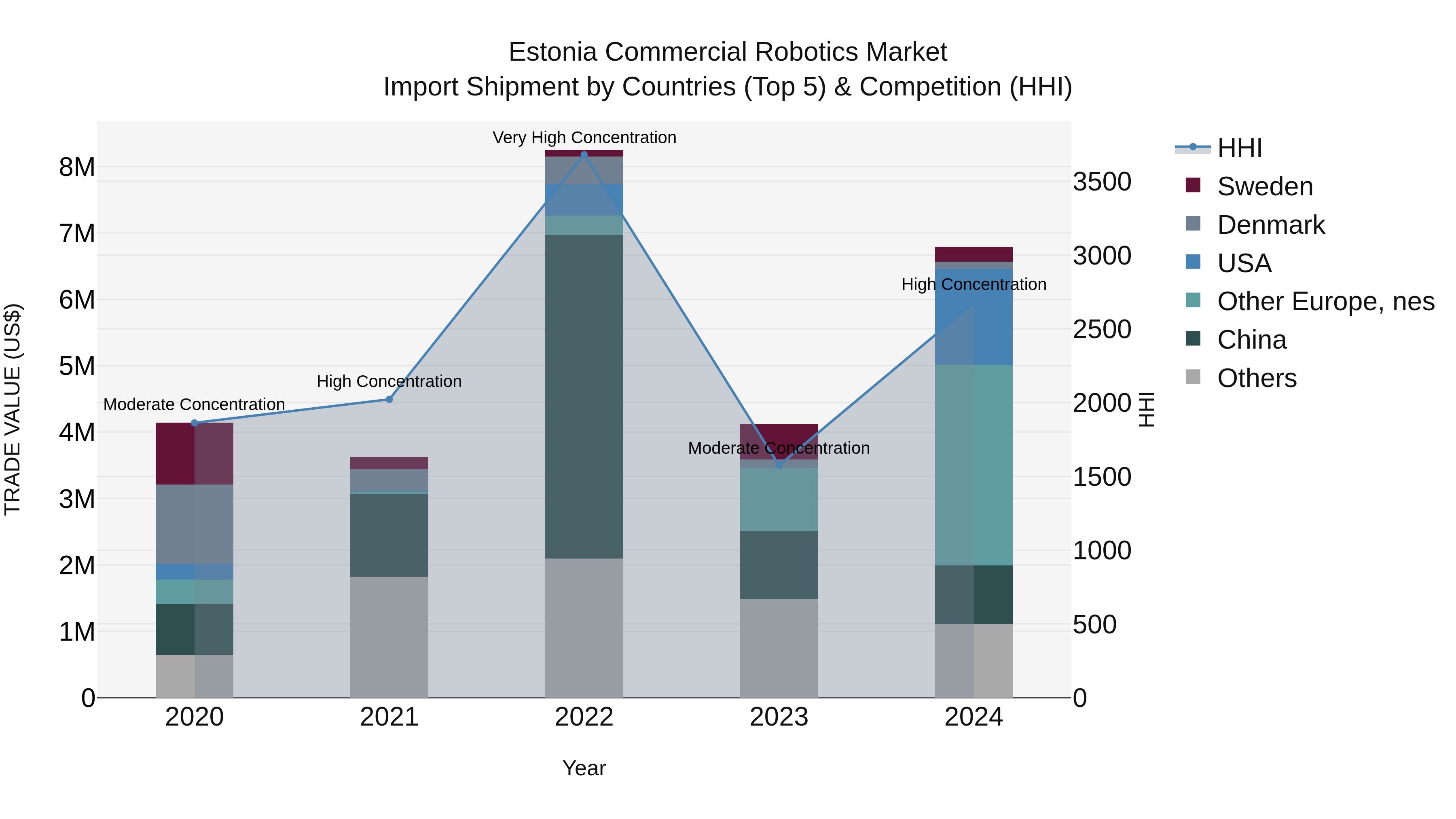 Estonia Commercial Robotics Market Top 5 Importing Countries and Market Competition (HHI) Analysis