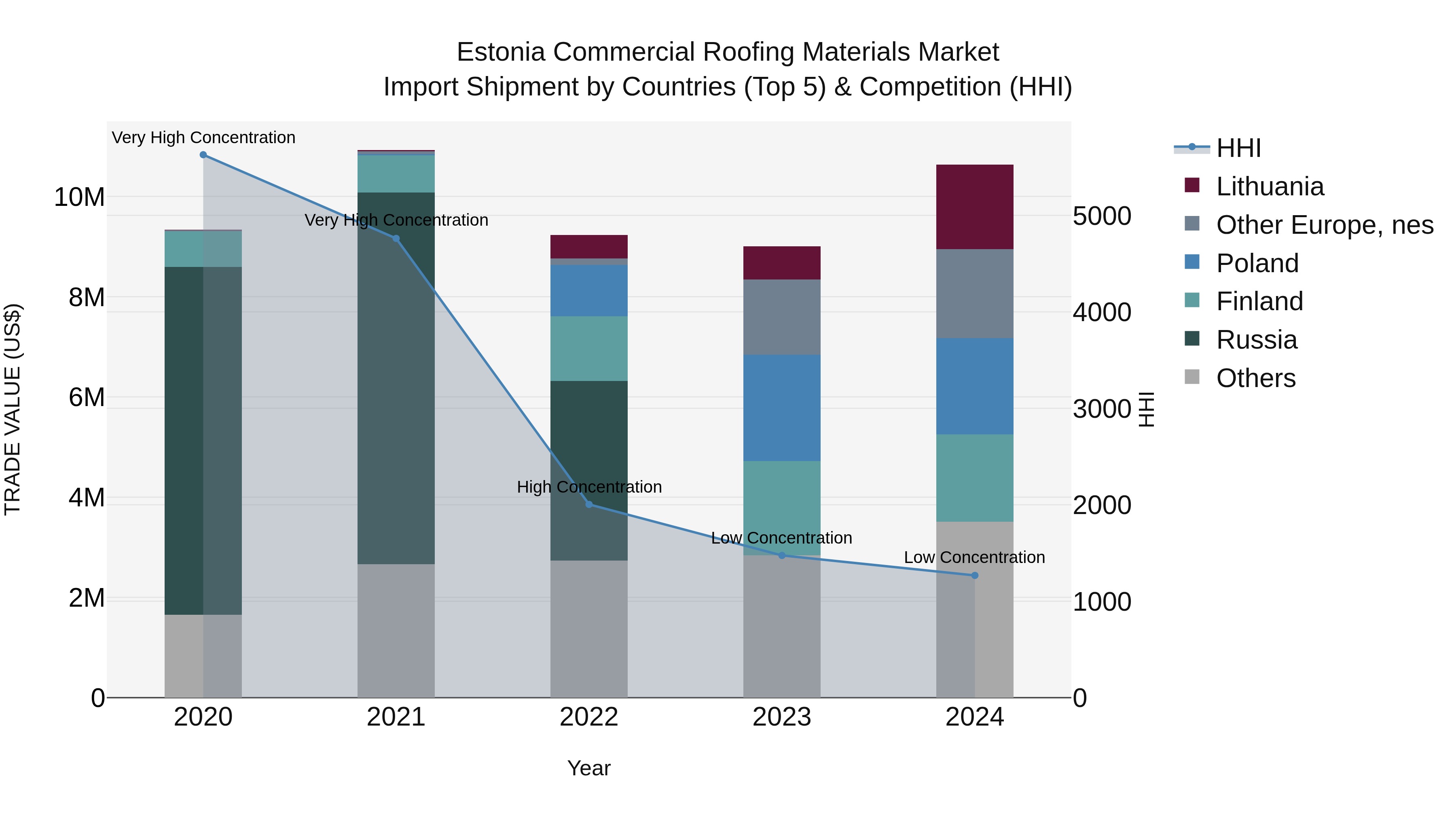 Estonia Commercial Roofing Materials Market Top 5 Importing Countries and Market Competition (HHI) Analysis
