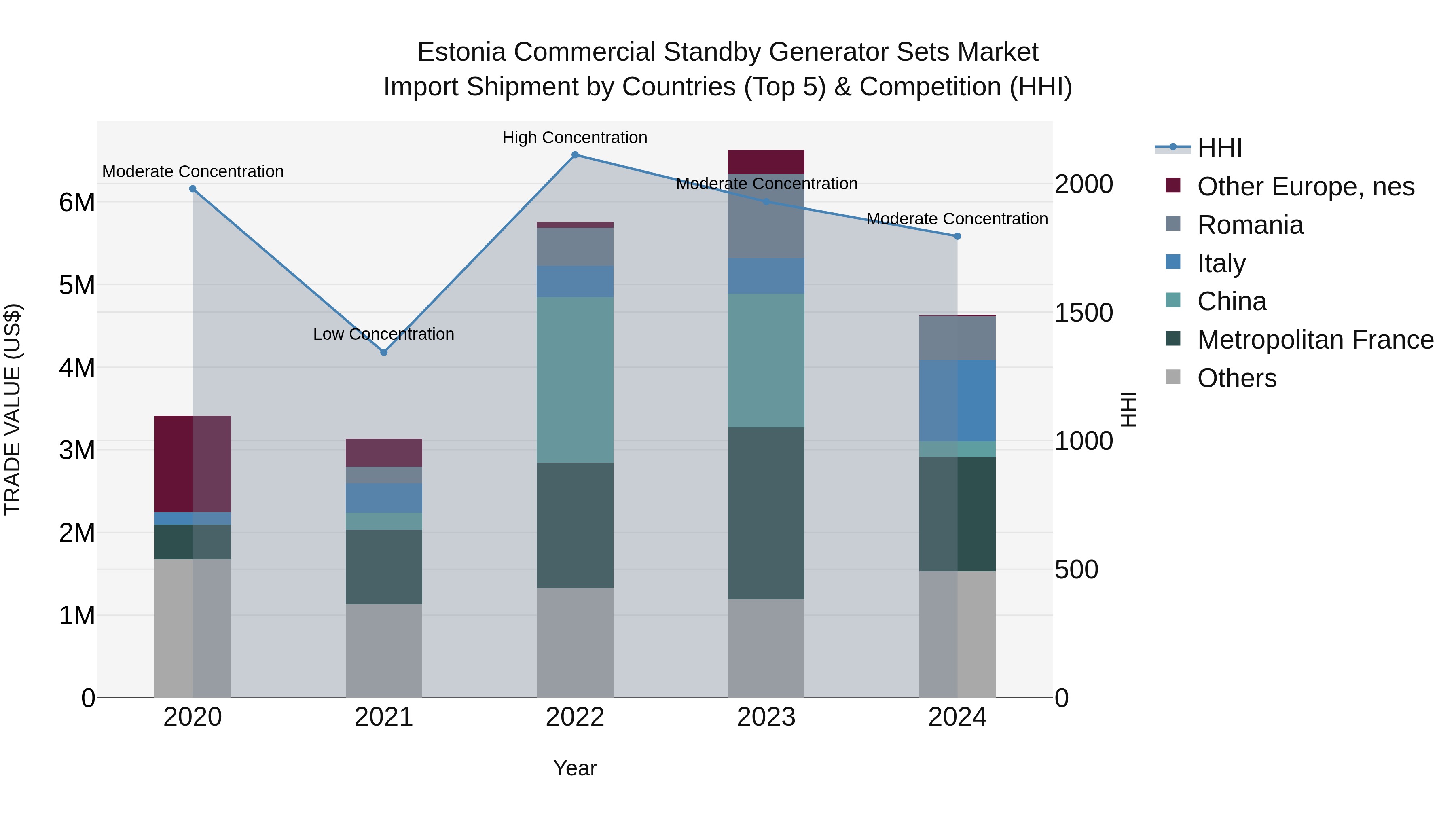 Estonia Commercial Standby Generator Sets Market Top 5 Importing Countries and Market Competition (HHI) Analysis