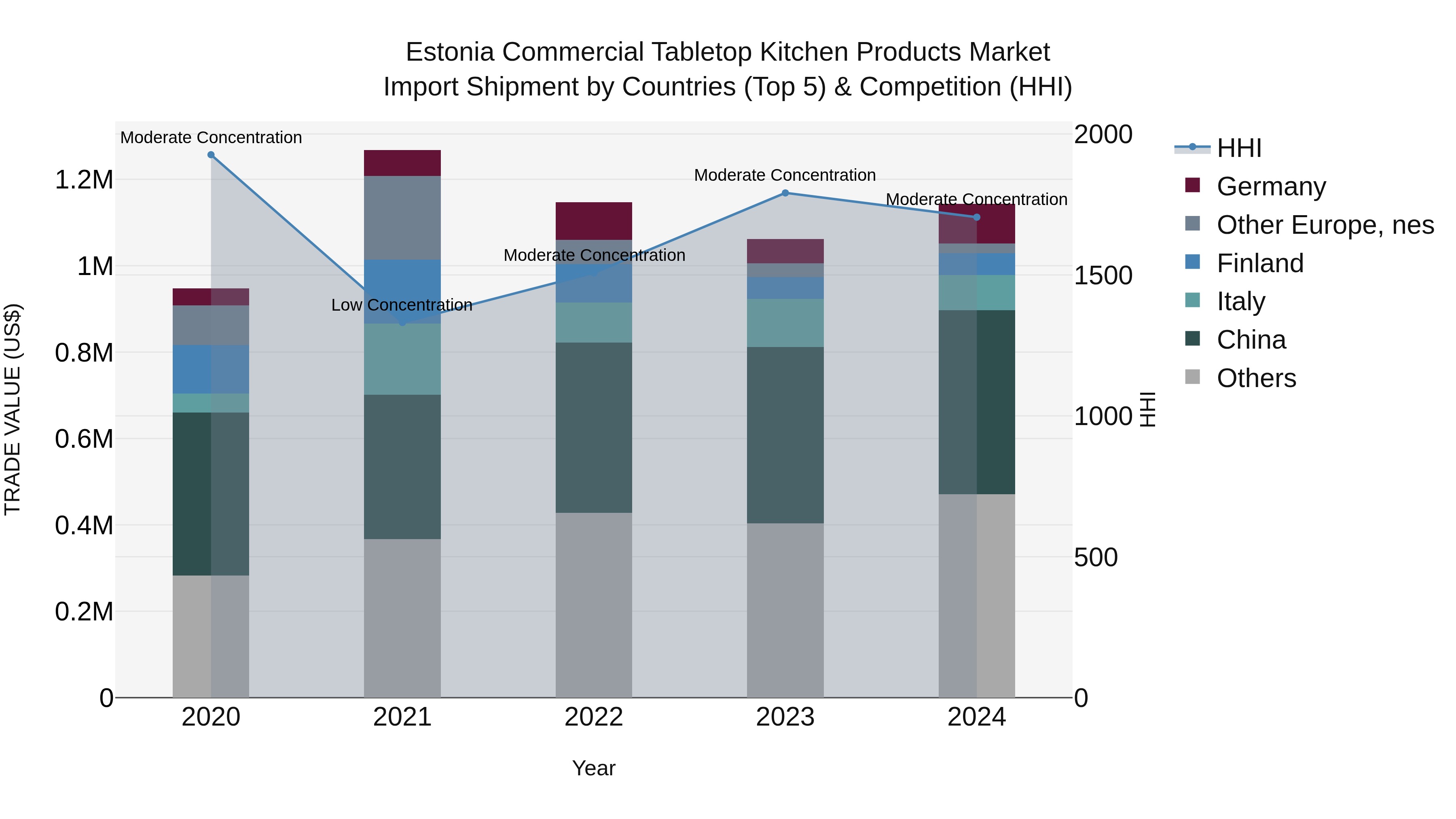 Estonia Commercial Tabletop Kitchen Products Market Top 5 Importing Countries and Market Competition (HHI) Analysis