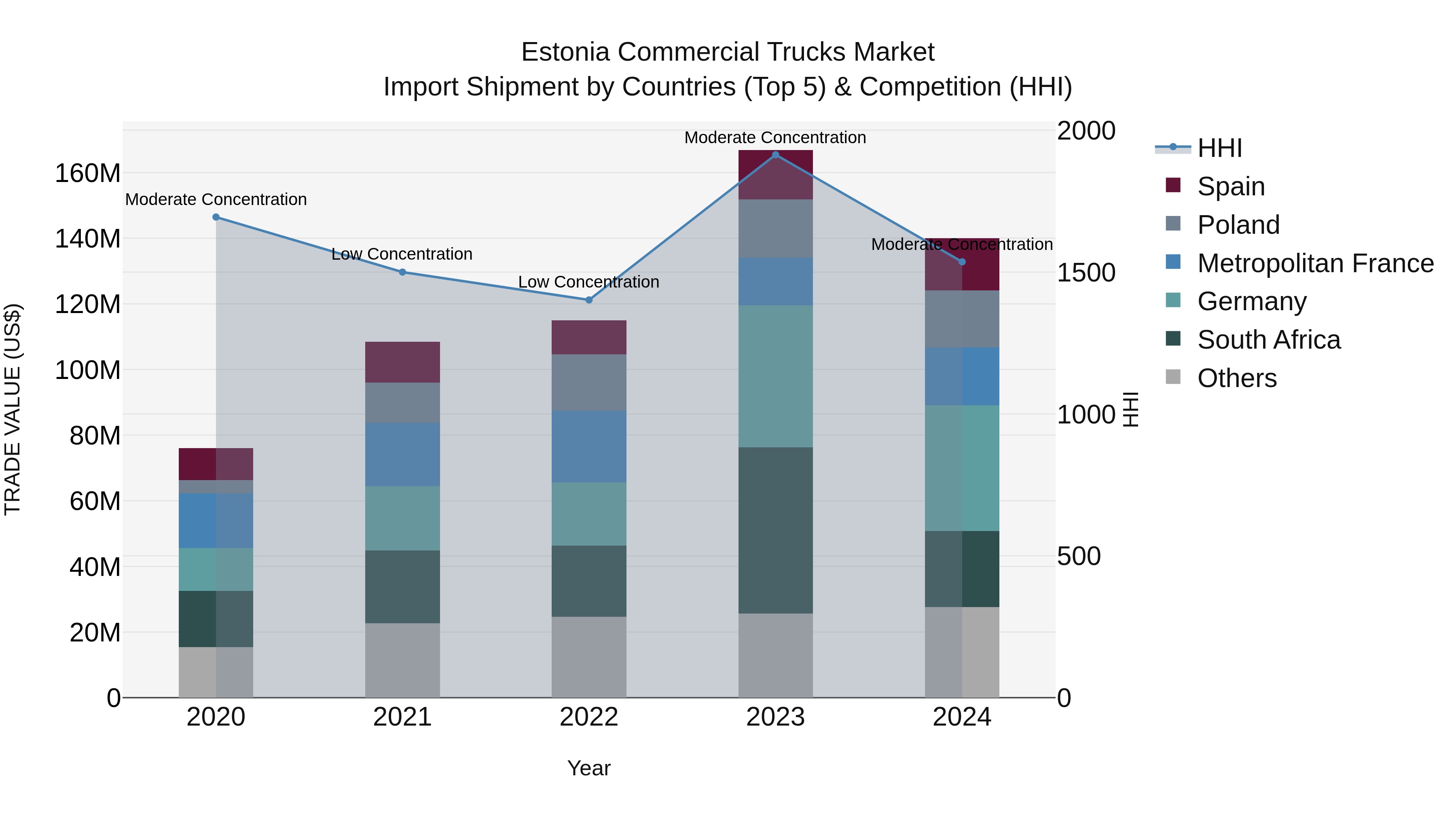 Estonia Commercial Trucks Market Top 5 Importing Countries and Market Competition (HHI) Analysis