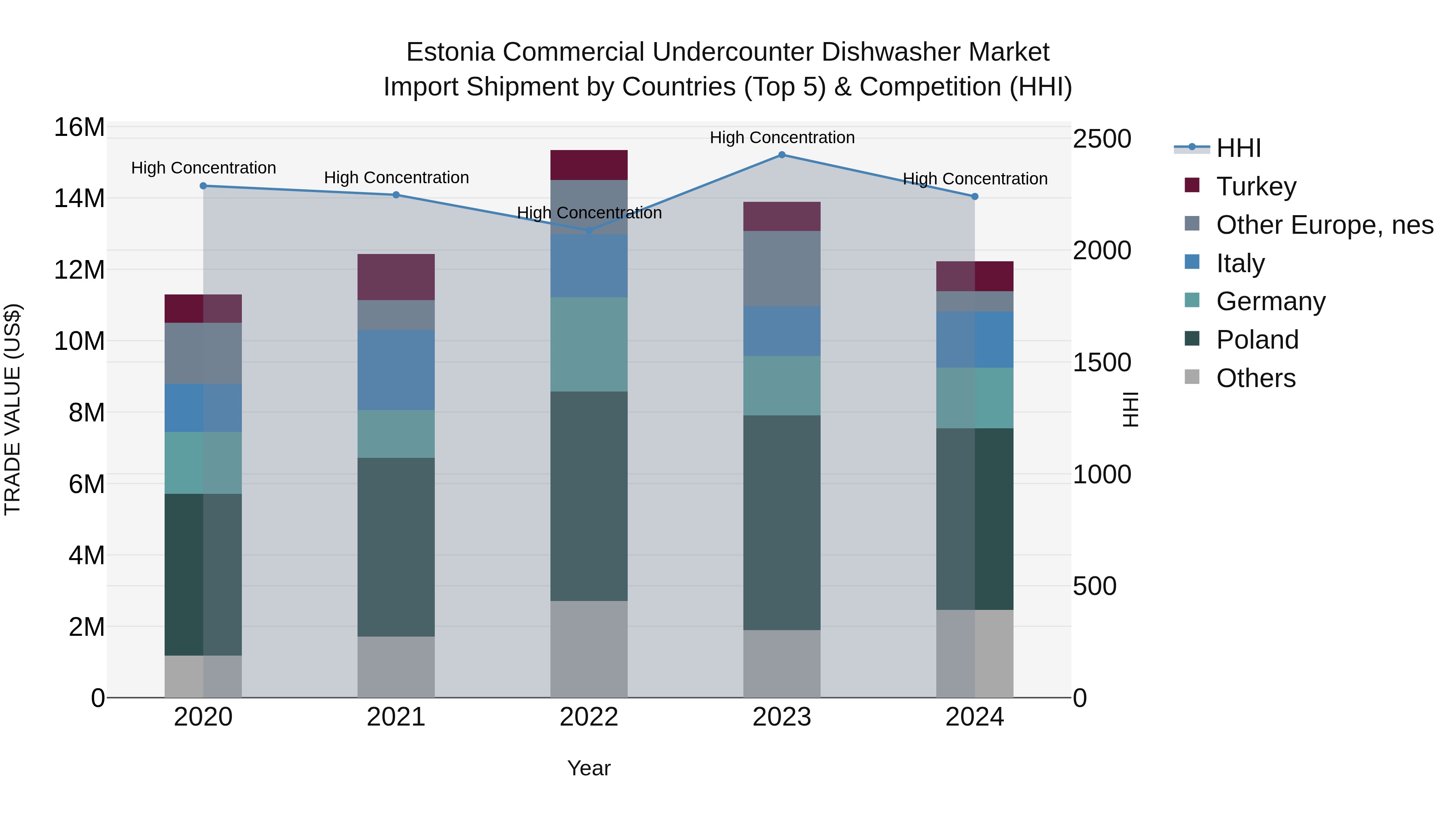 Estonia Commercial Undercounter Dishwasher Market Top 5 Importing Countries and Market Competition (HHI) Analysis