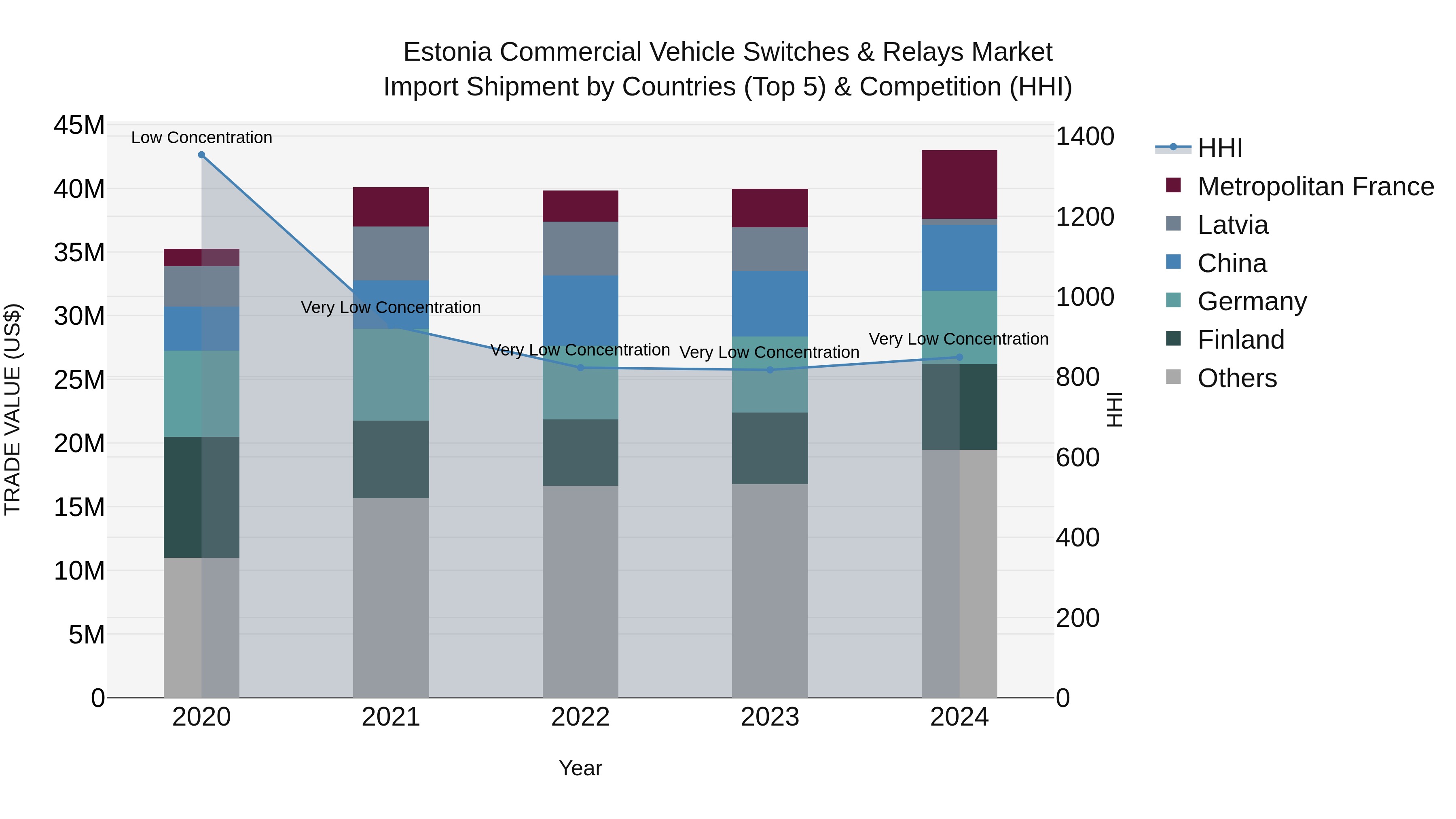 Estonia Commercial Vehicle Switches & Relays Market Top 5 Importing Countries and Market Competition (HHI) Analysis