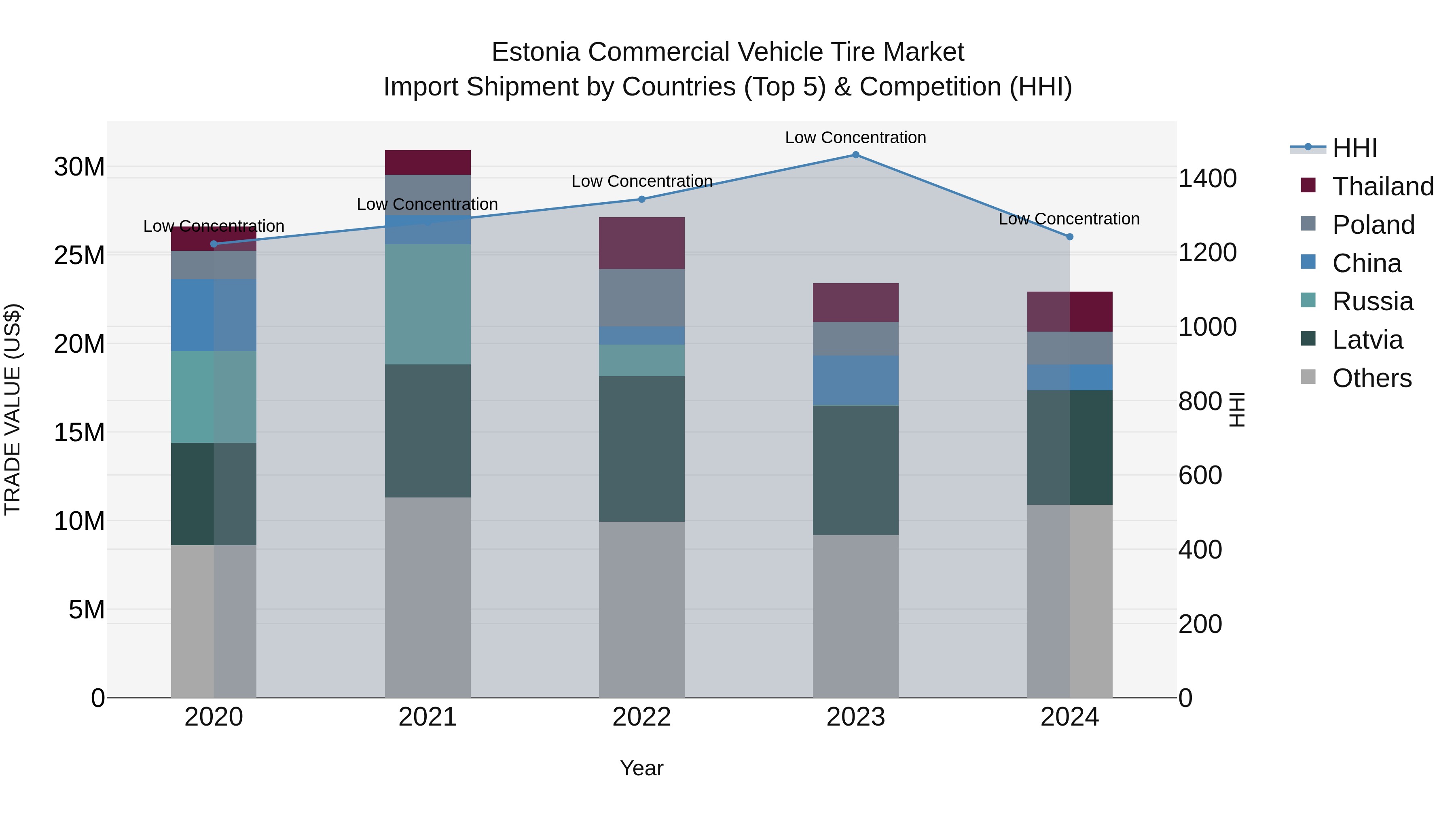 Estonia Commercial Vehicle Tire Market Top 5 Importing Countries and Market Competition (HHI) Analysis