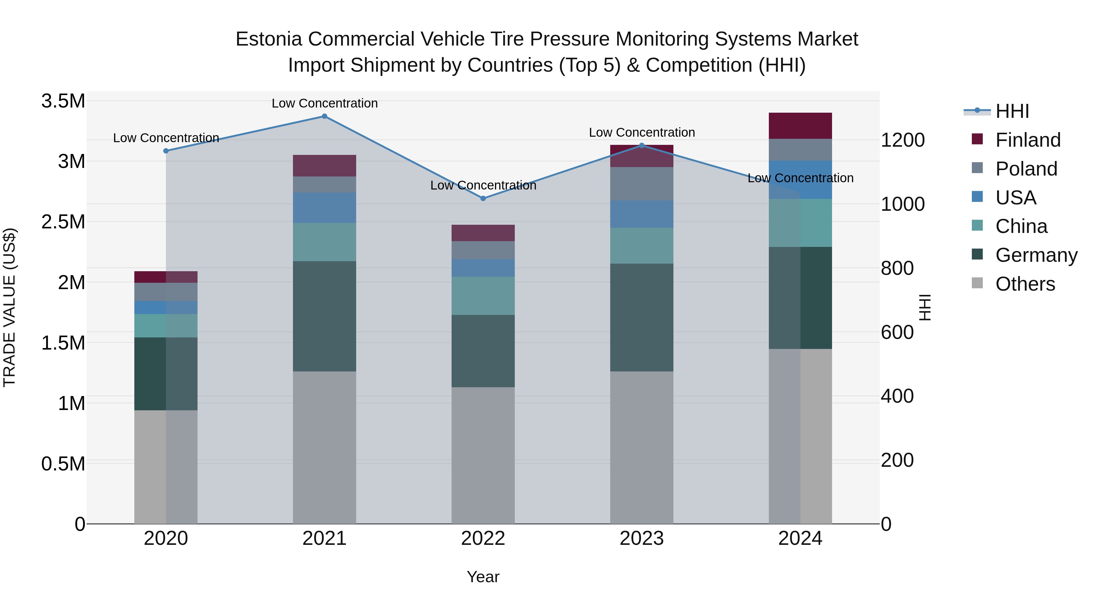 Estonia Commercial Vehicle Tire Pressure Monitoring Systems Market Top 5 Importing Countries and Market Competition (HHI) Analysis