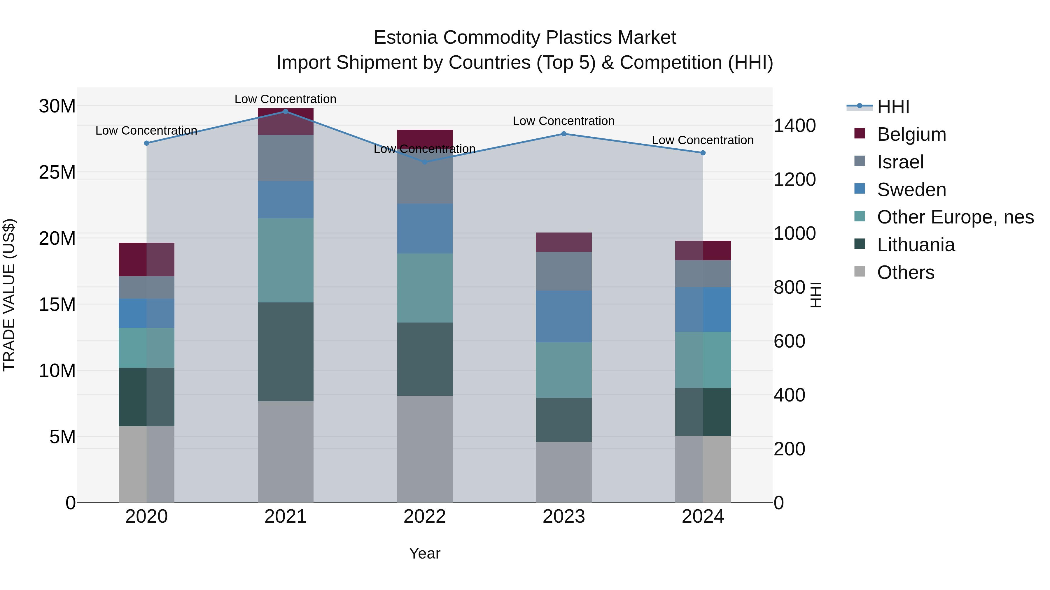 Estonia Commodity Plastics Market Top 5 Importing Countries and Market Competition (HHI) Analysis
