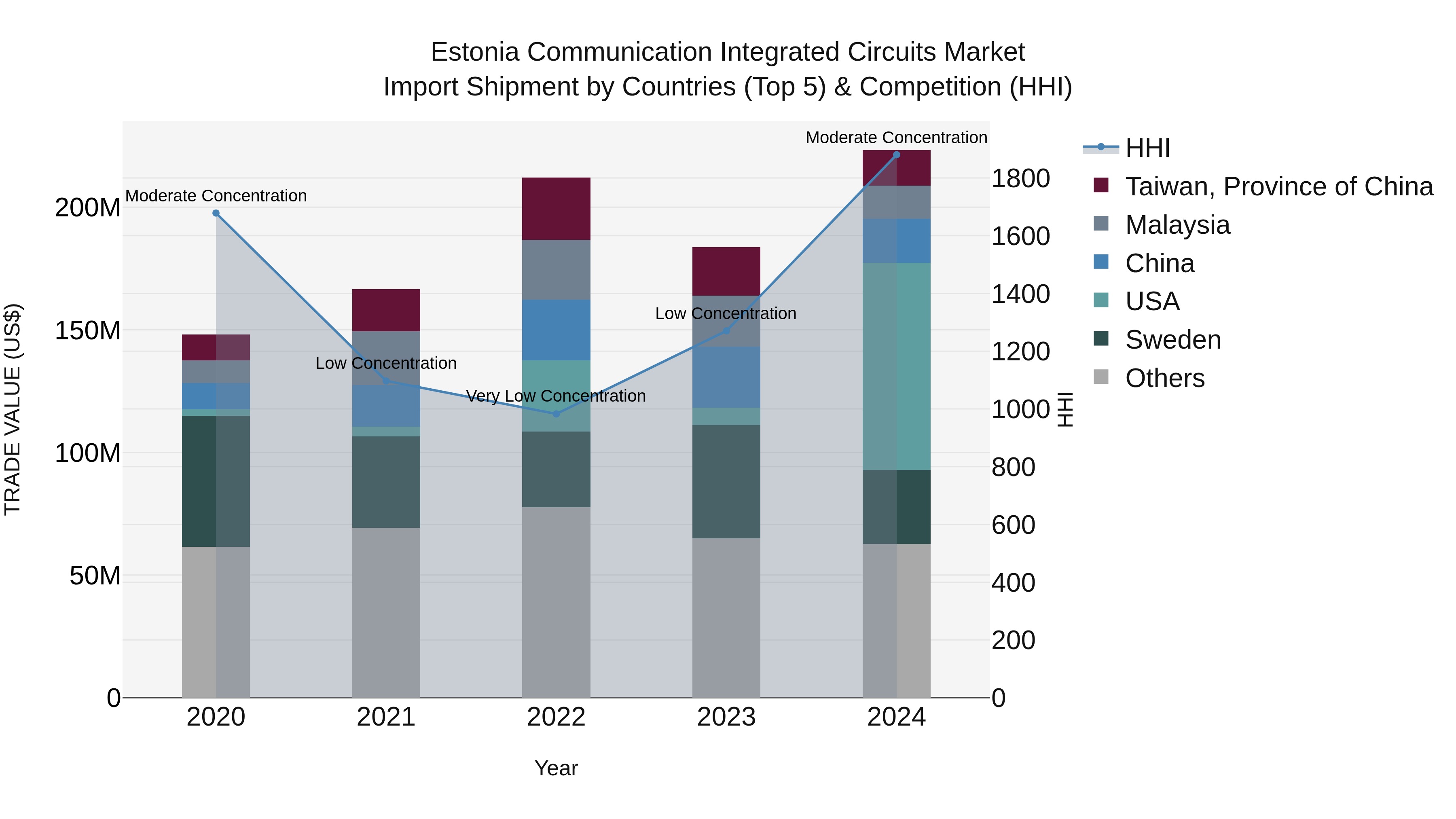 Estonia Communication Integrated Circuits Market Top 5 Importing Countries and Market Competition (HHI) Analysis