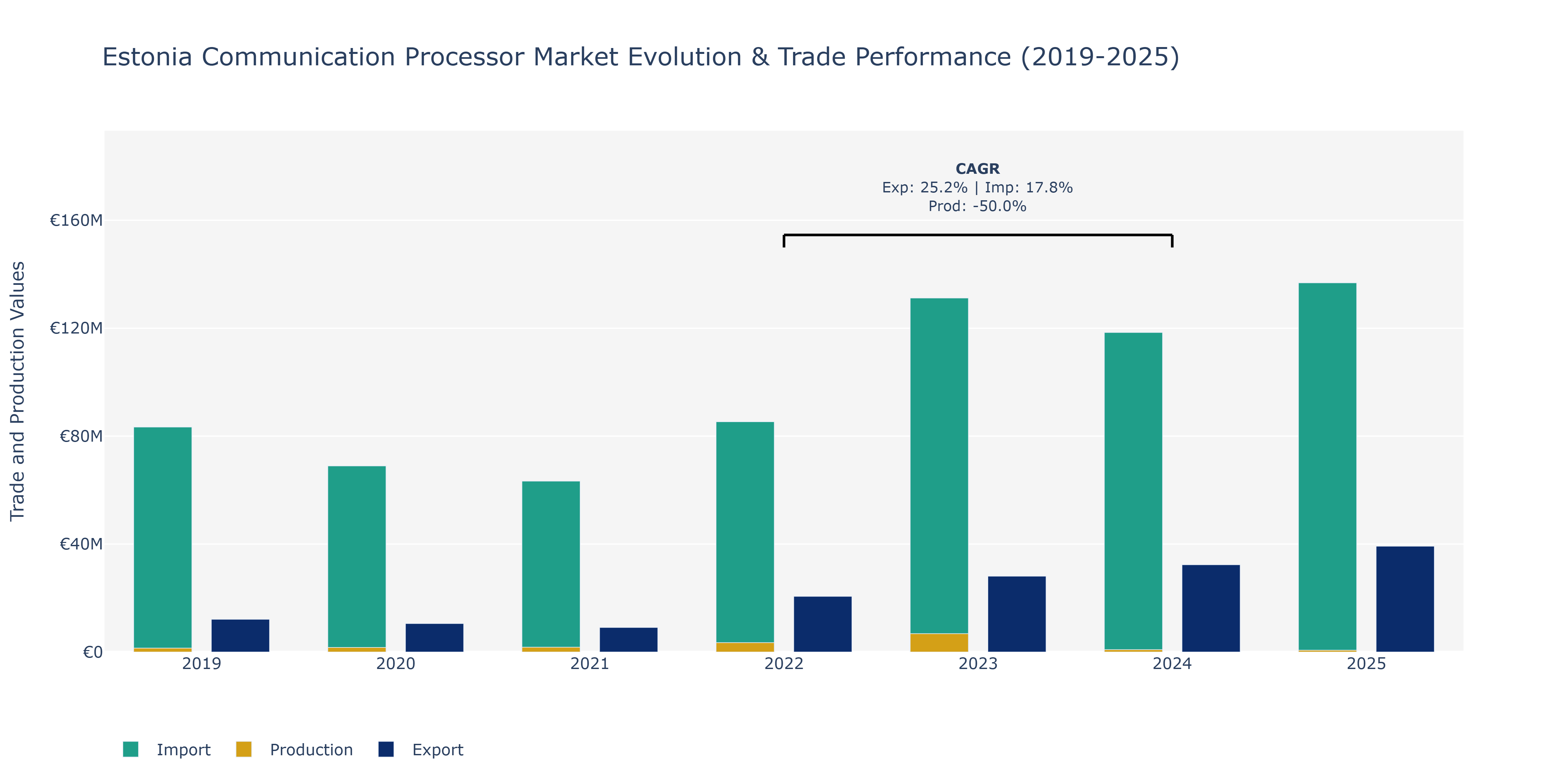 Estonia Communication Processor Market: Production & Trade Performance (2019-2025)