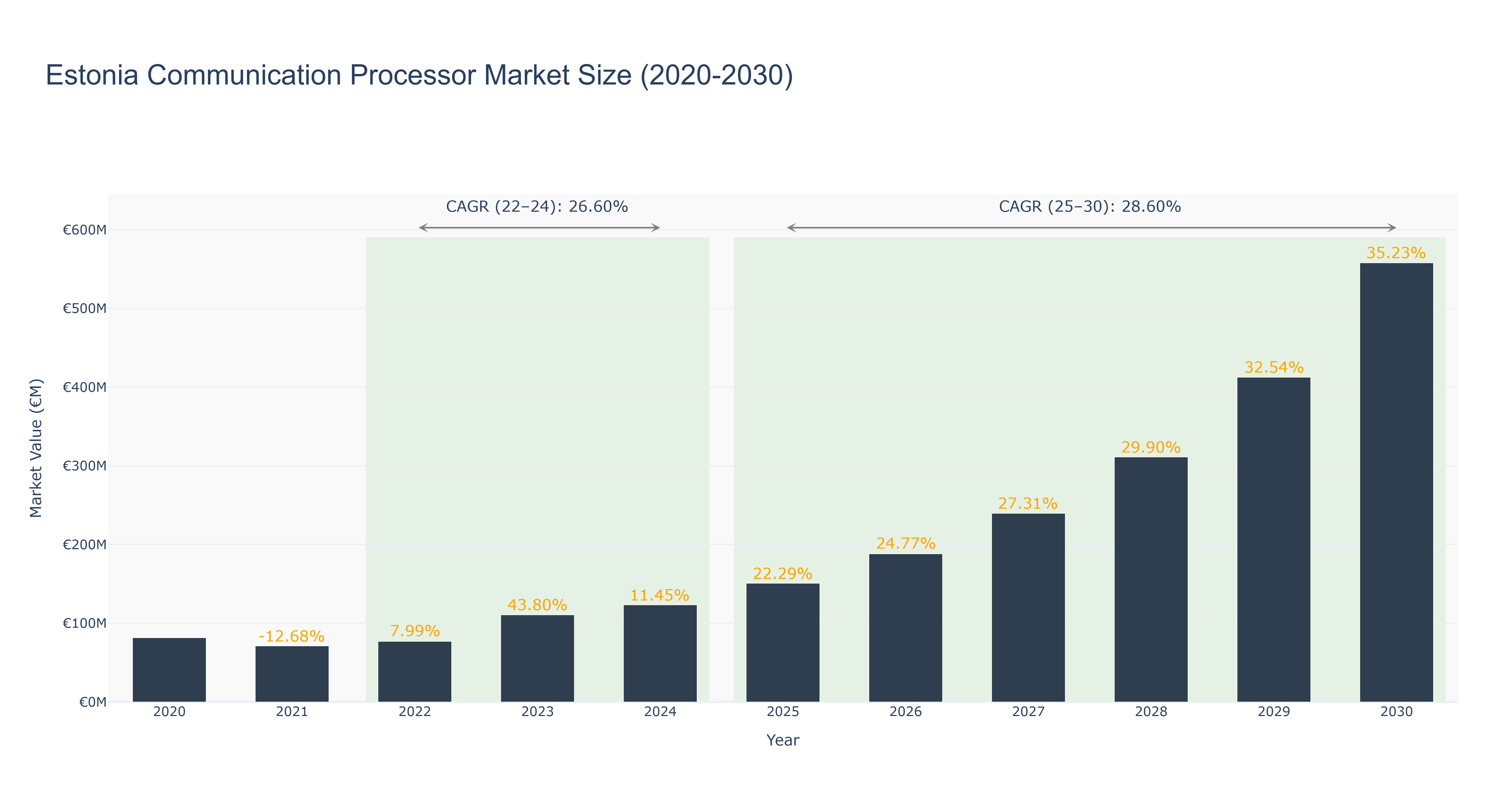 Estonia Communication Processor Market Size (2020-2030)