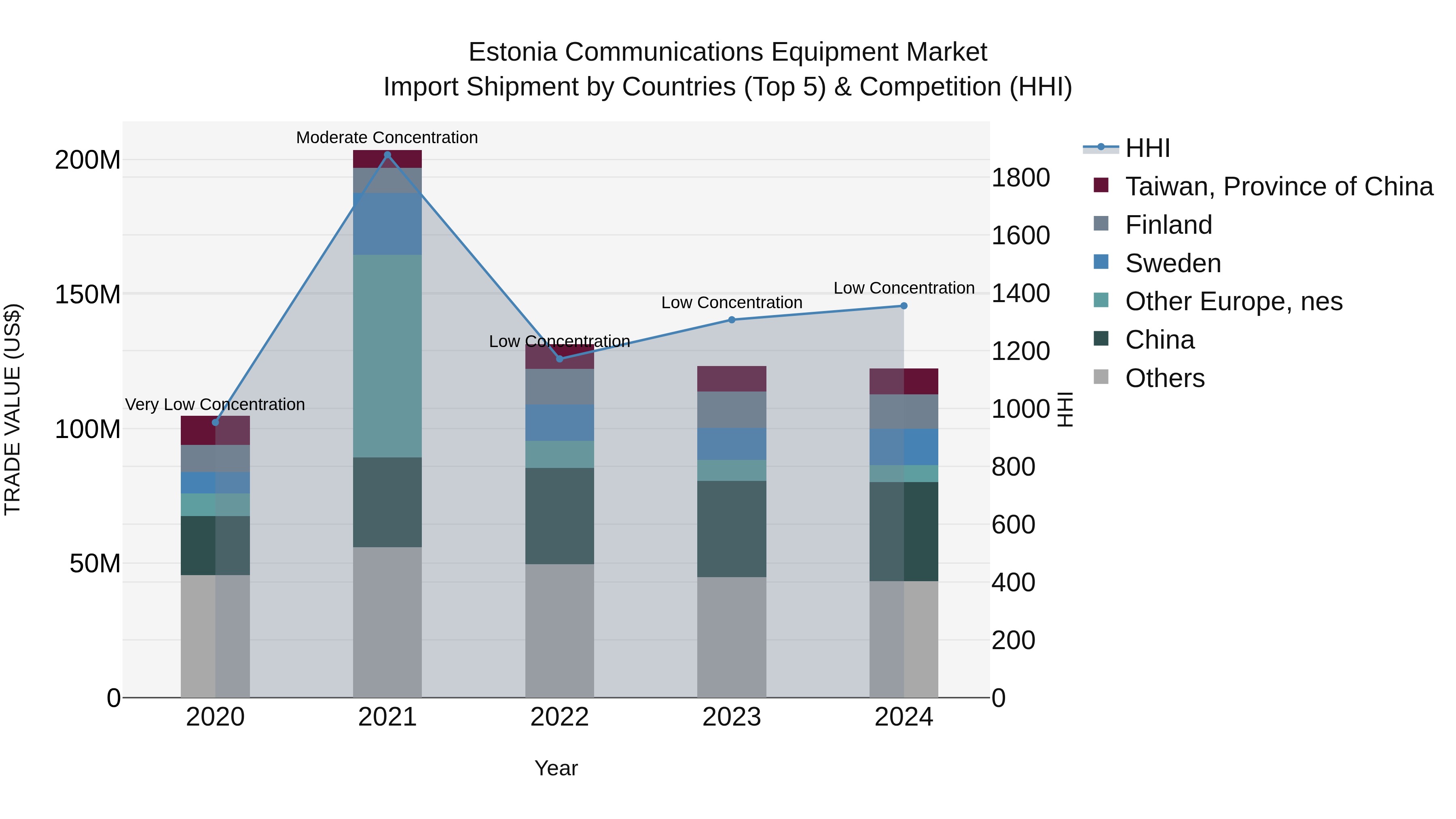 Estonia Communications Equipment Market Top 5 Importing Countries and Market Competition (HHI) Analysis