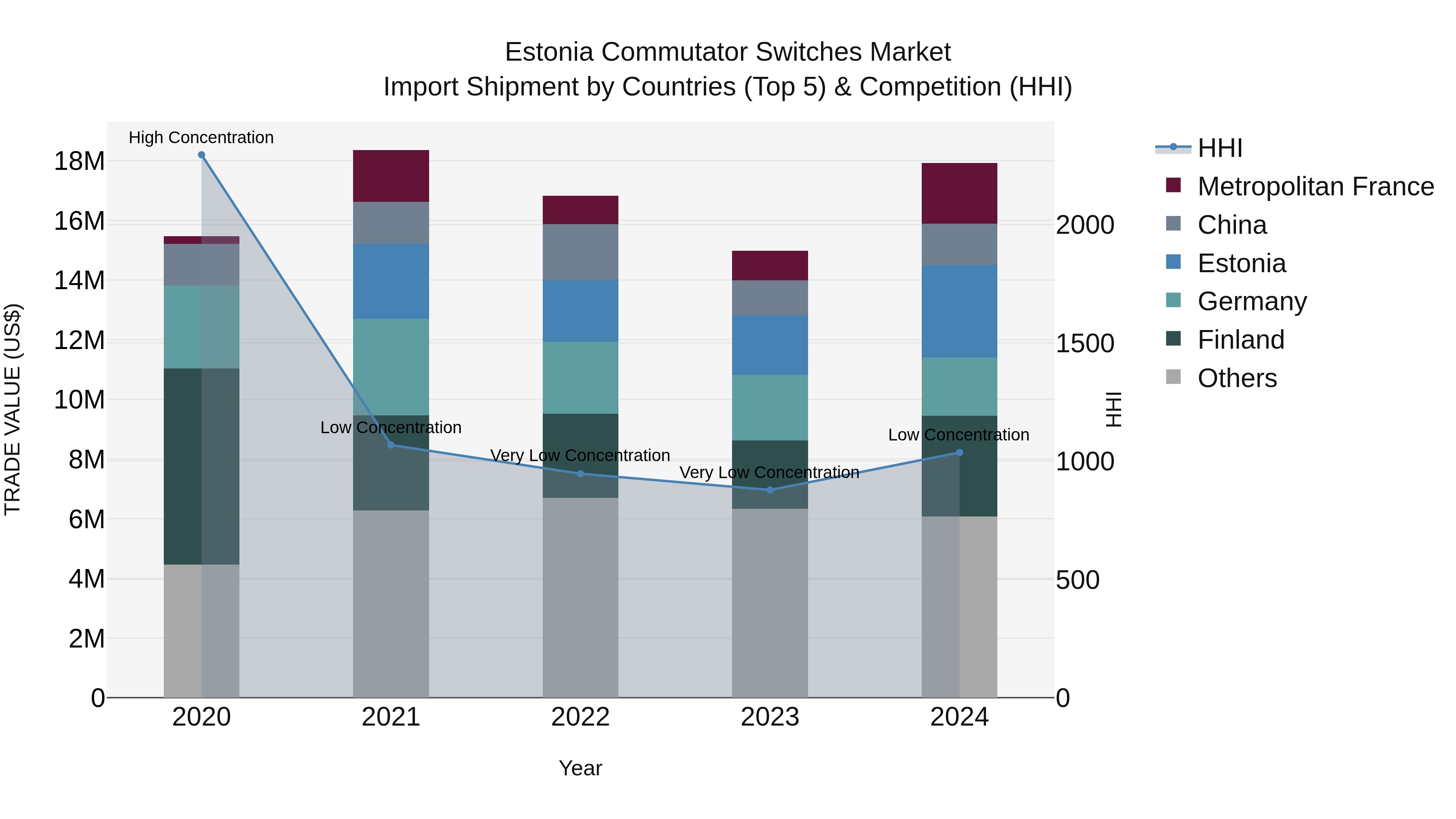 Estonia Commutator Switches Market Top 5 Importing Countries and Market Competition (HHI) Analysis