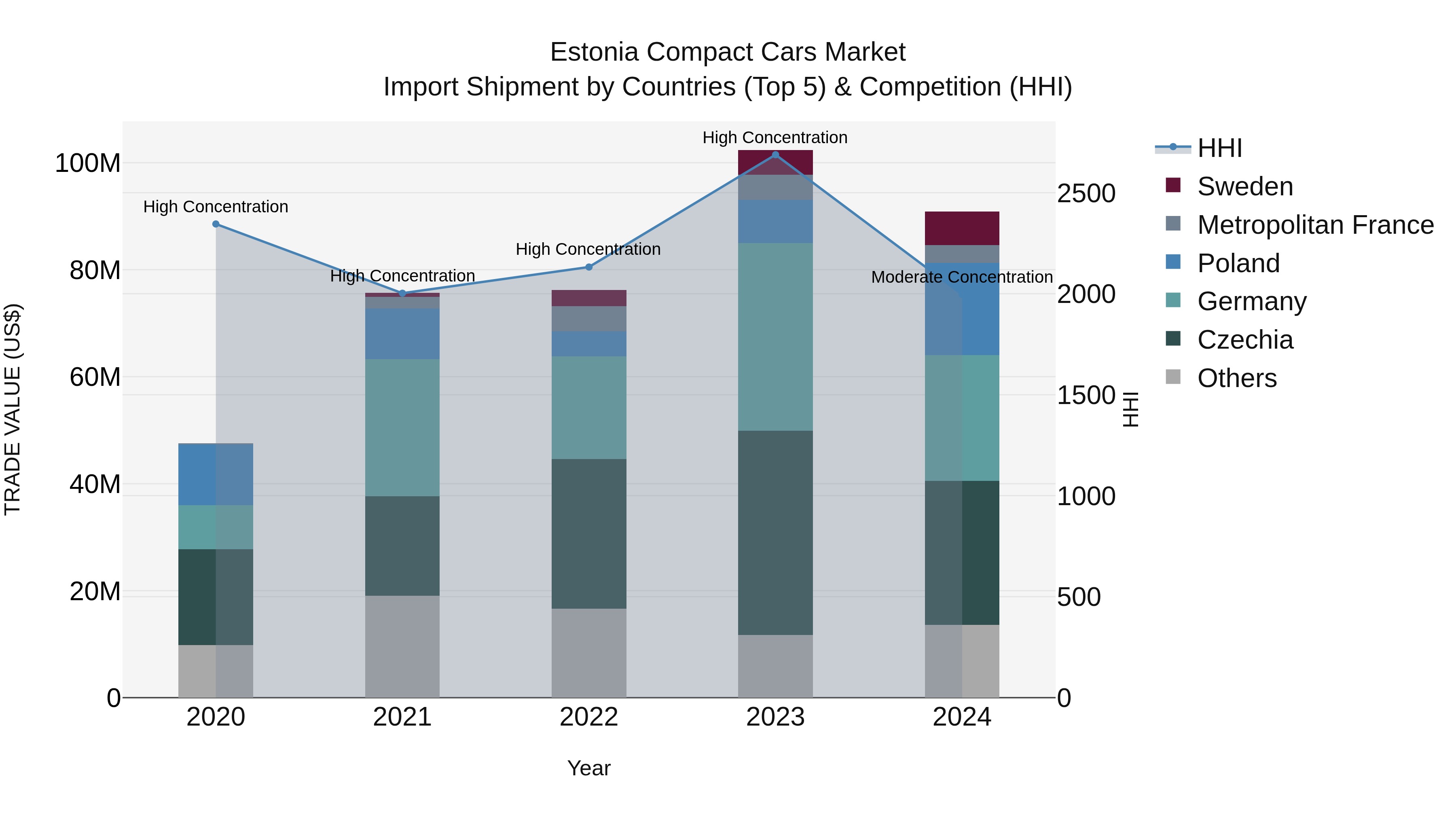 Estonia Compact Cars Market Top 5 Importing Countries and Market Competition (HHI) Analysis