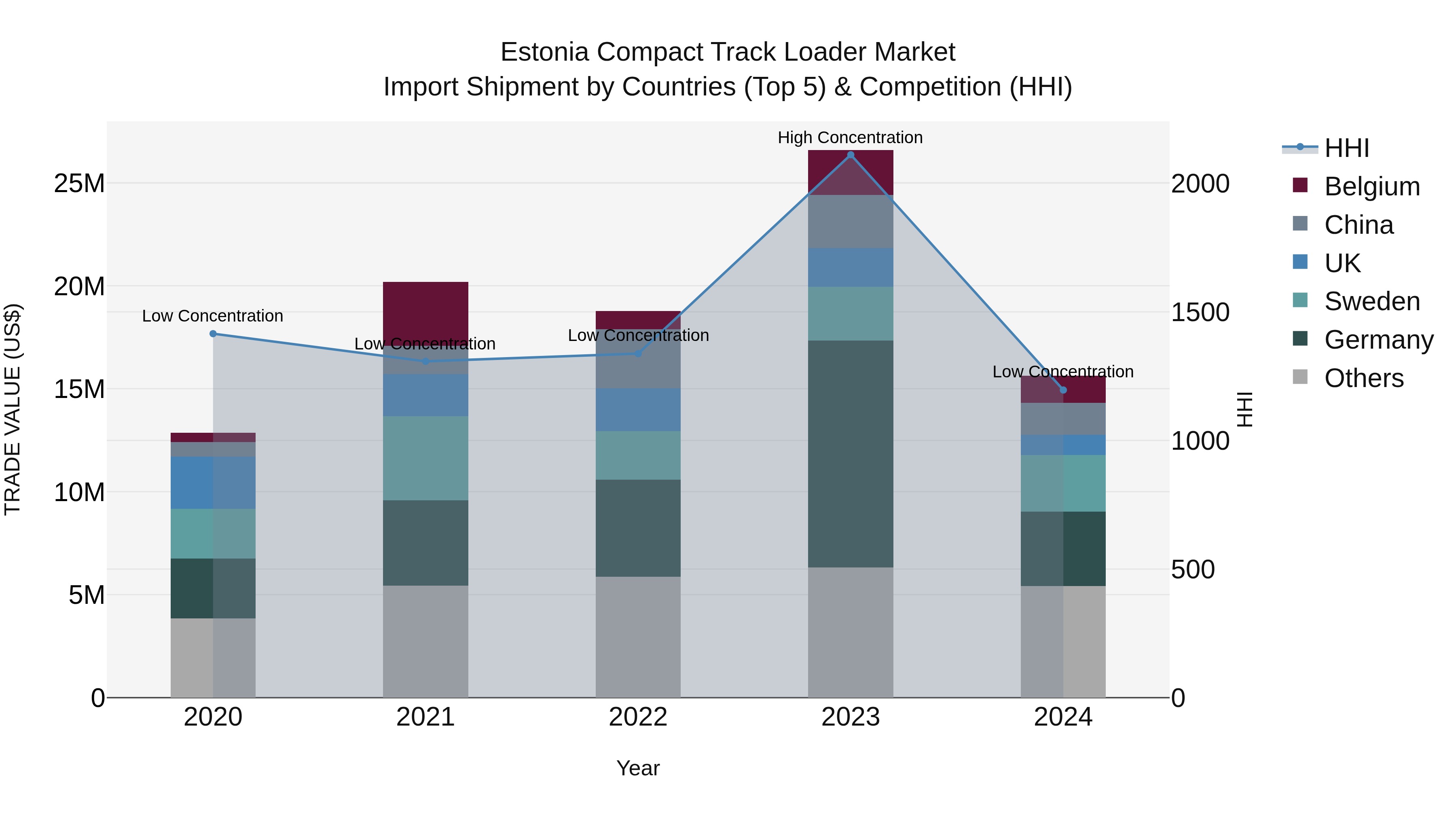 Estonia Compact Track Loader Market Top 5 Importing Countries and Market Competition (HHI) Analysis