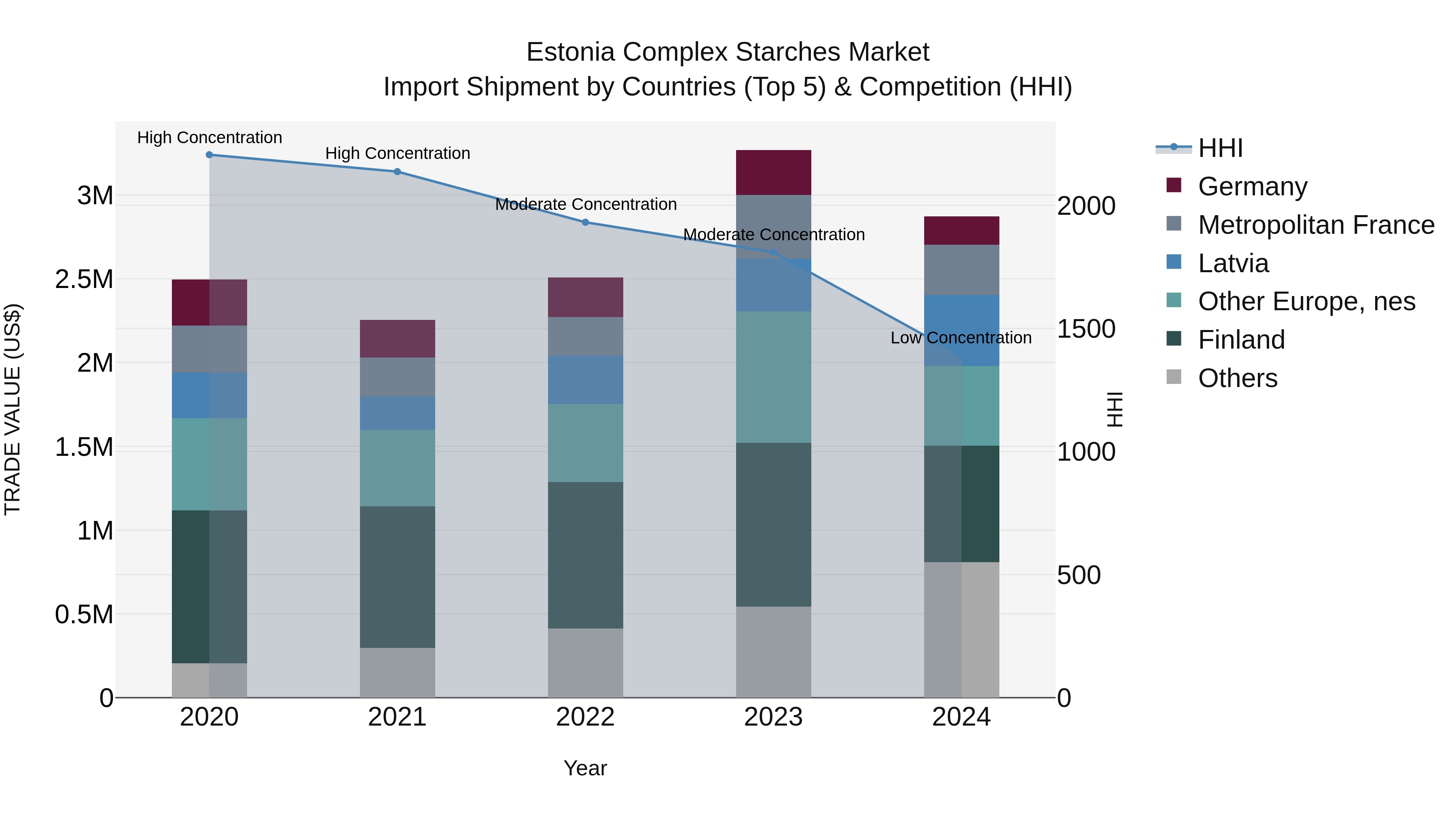 Estonia Complex Starches Market Top 5 Importing Countries and Market Competition (HHI) Analysis