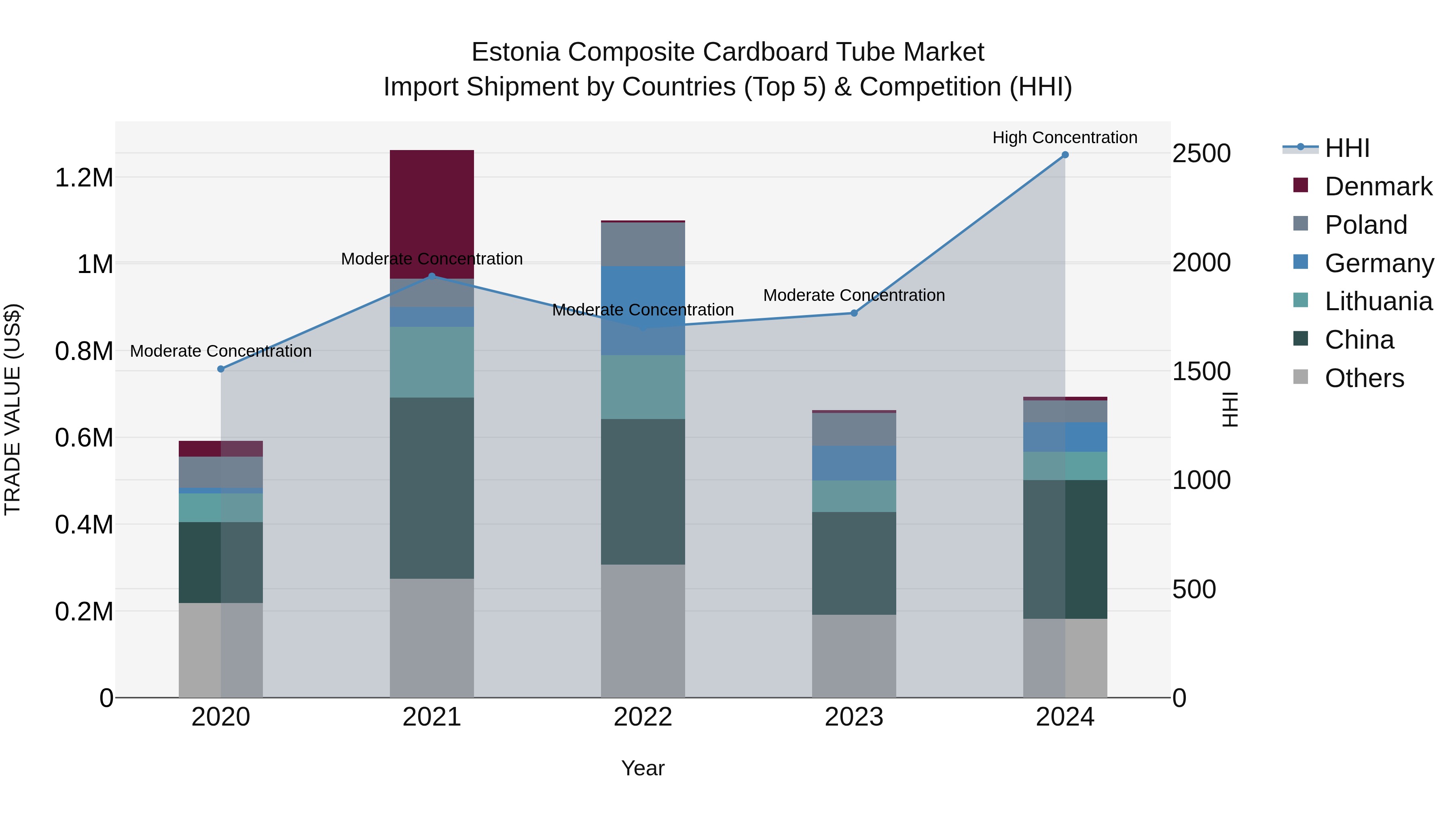 Estonia Composite Cardboard Tube Market Top 5 Importing Countries and Market Competition (HHI) Analysis