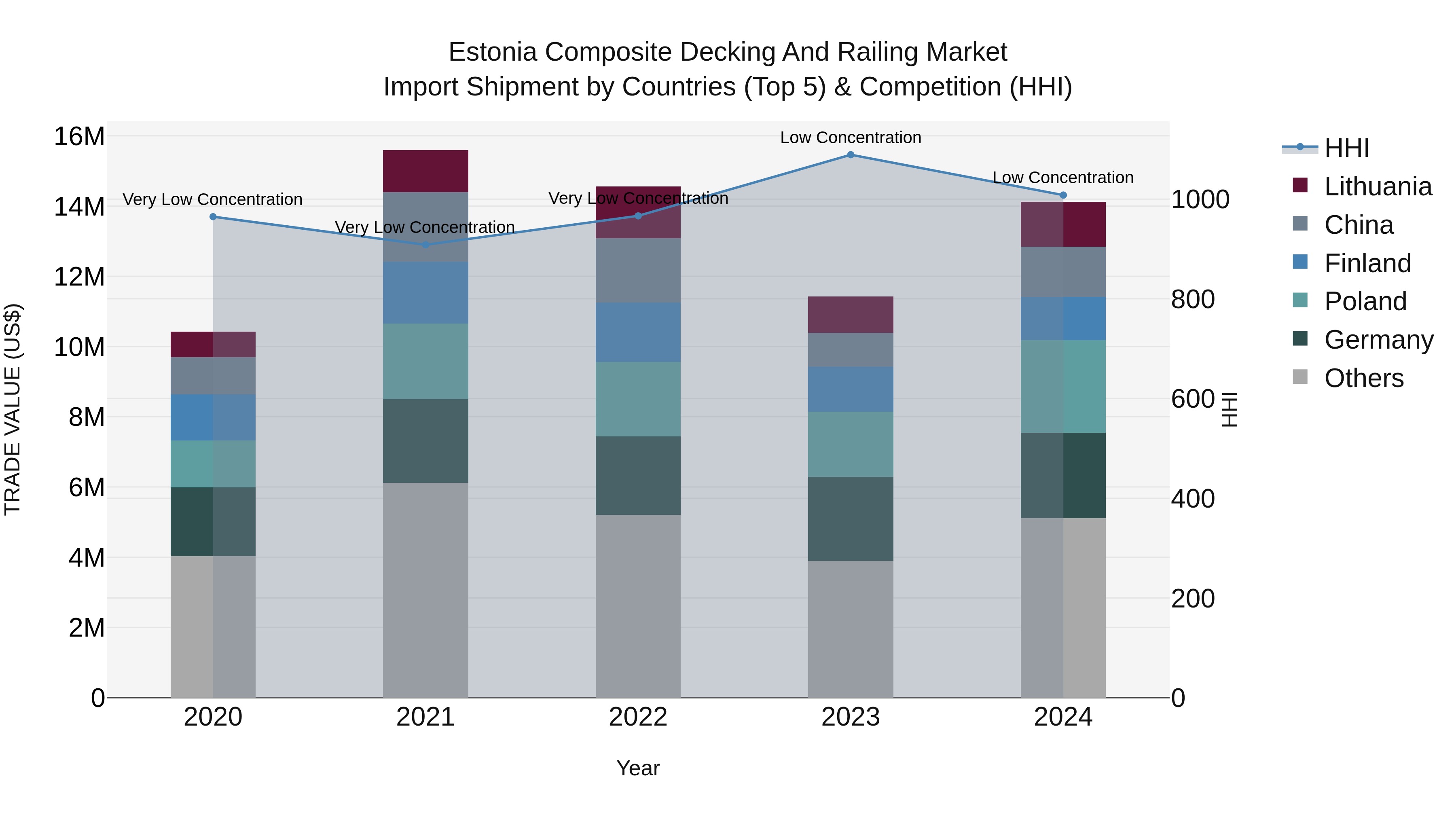Estonia Composite Decking and Railing Market Top 5 Importing Countries and Market Competition (HHI) Analysis