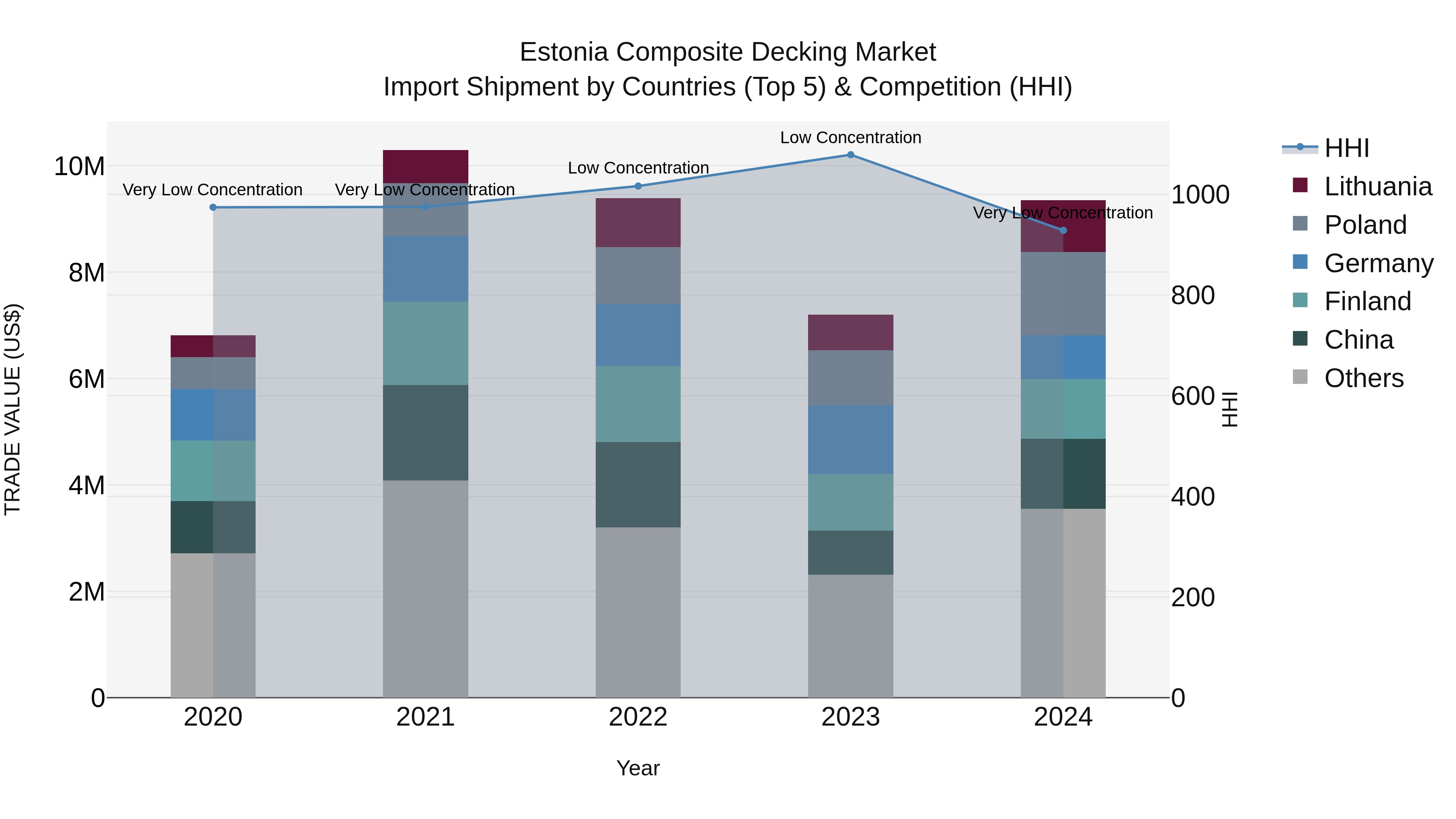 Estonia Composite Decking Market Top 5 Importing Countries and Market Competition (HHI) Analysis