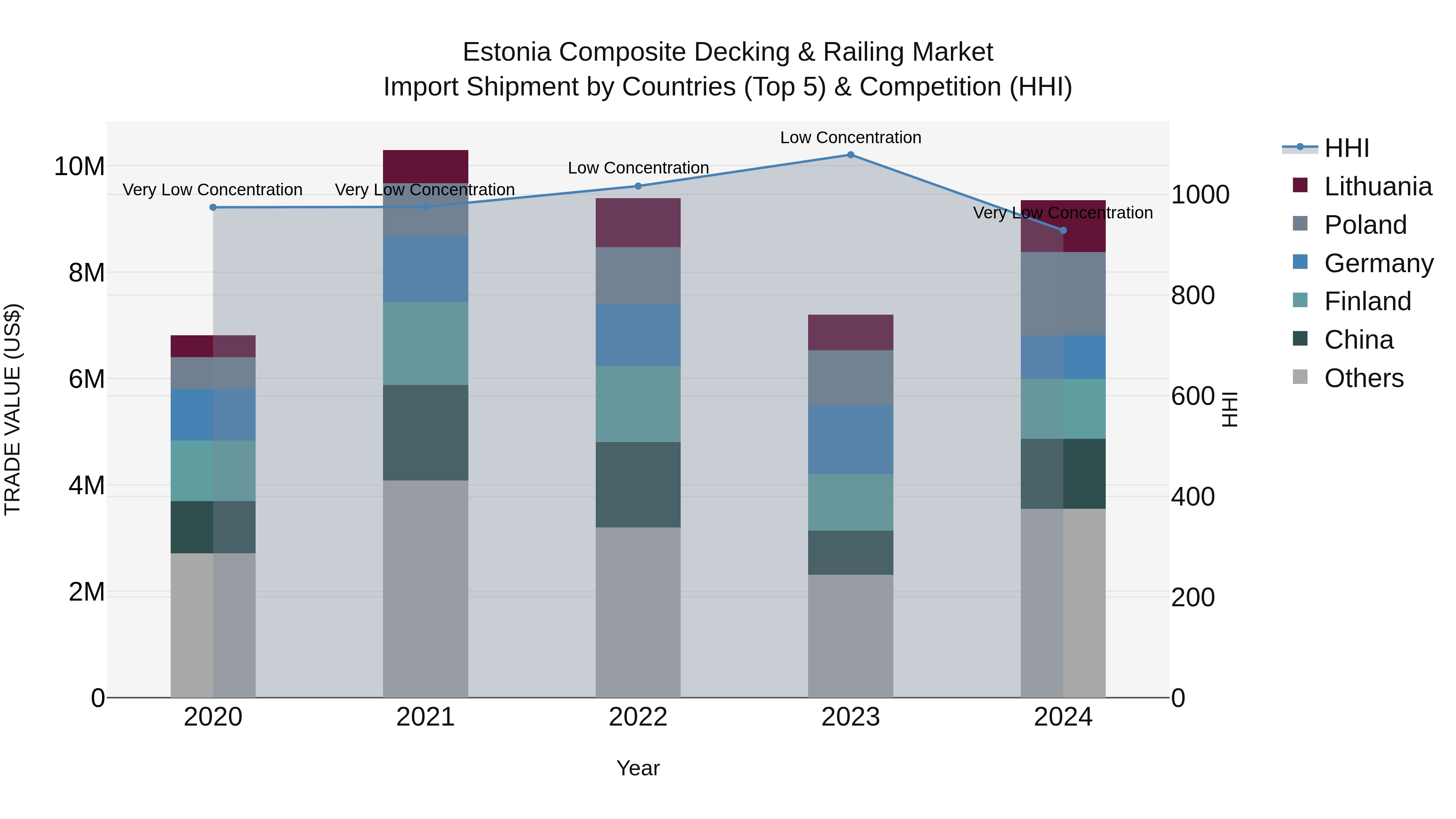 Estonia Composite Decking & Railing Market Top 5 Importing Countries and Market Competition (HHI) Analysis