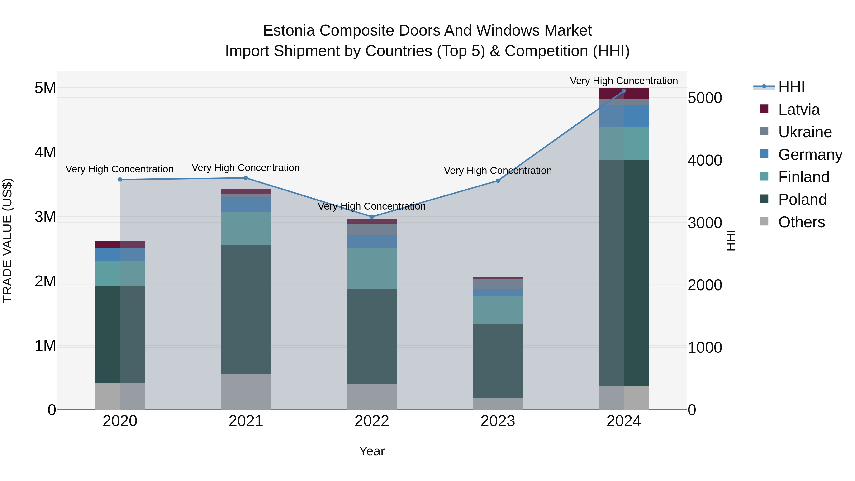 Estonia Composite Doors and Windows Market Top 5 Importing Countries and Market Competition (HHI) Analysis