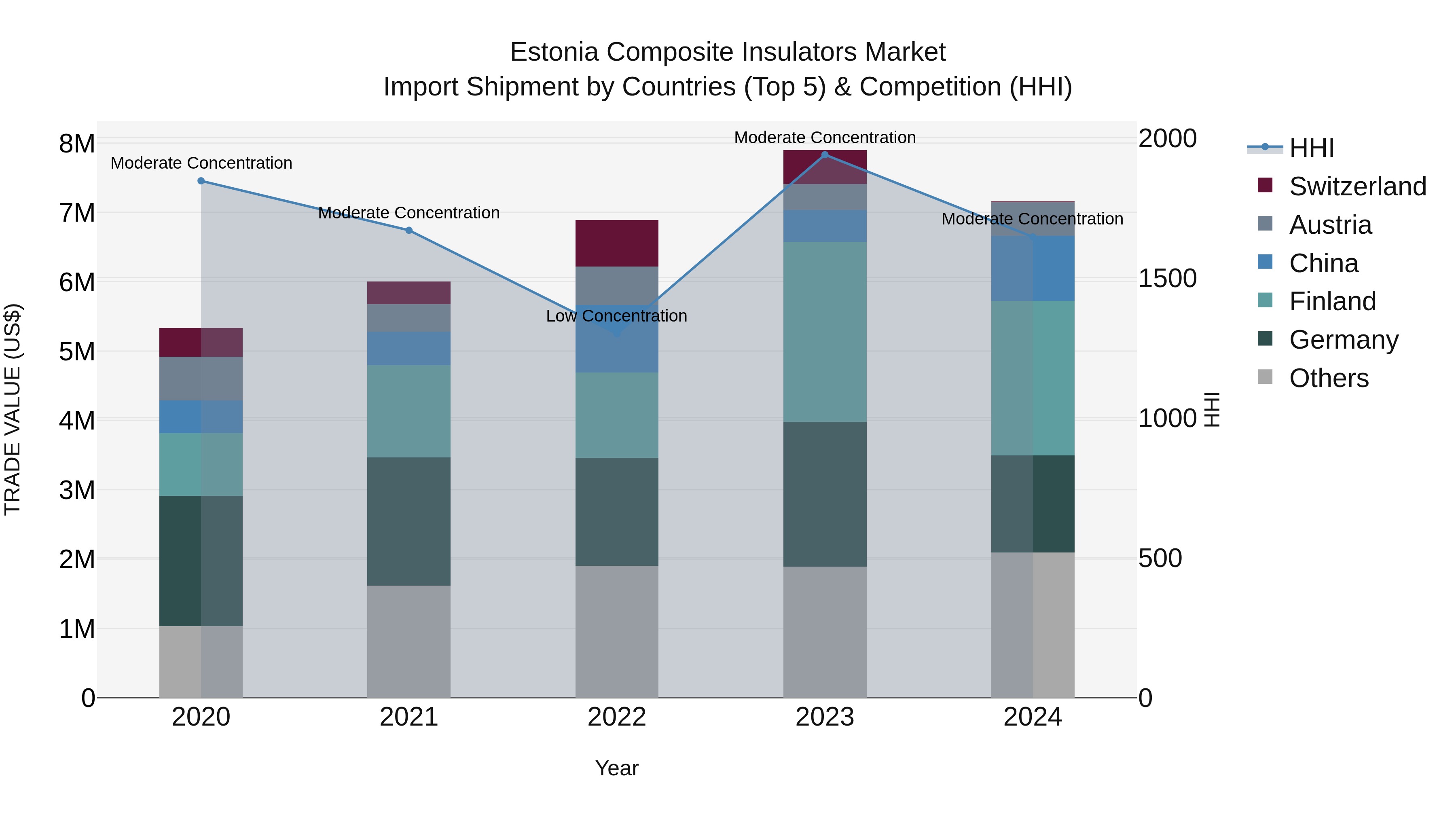 Estonia Composite Insulators Market Top 5 Importing Countries and Market Competition (HHI) Analysis