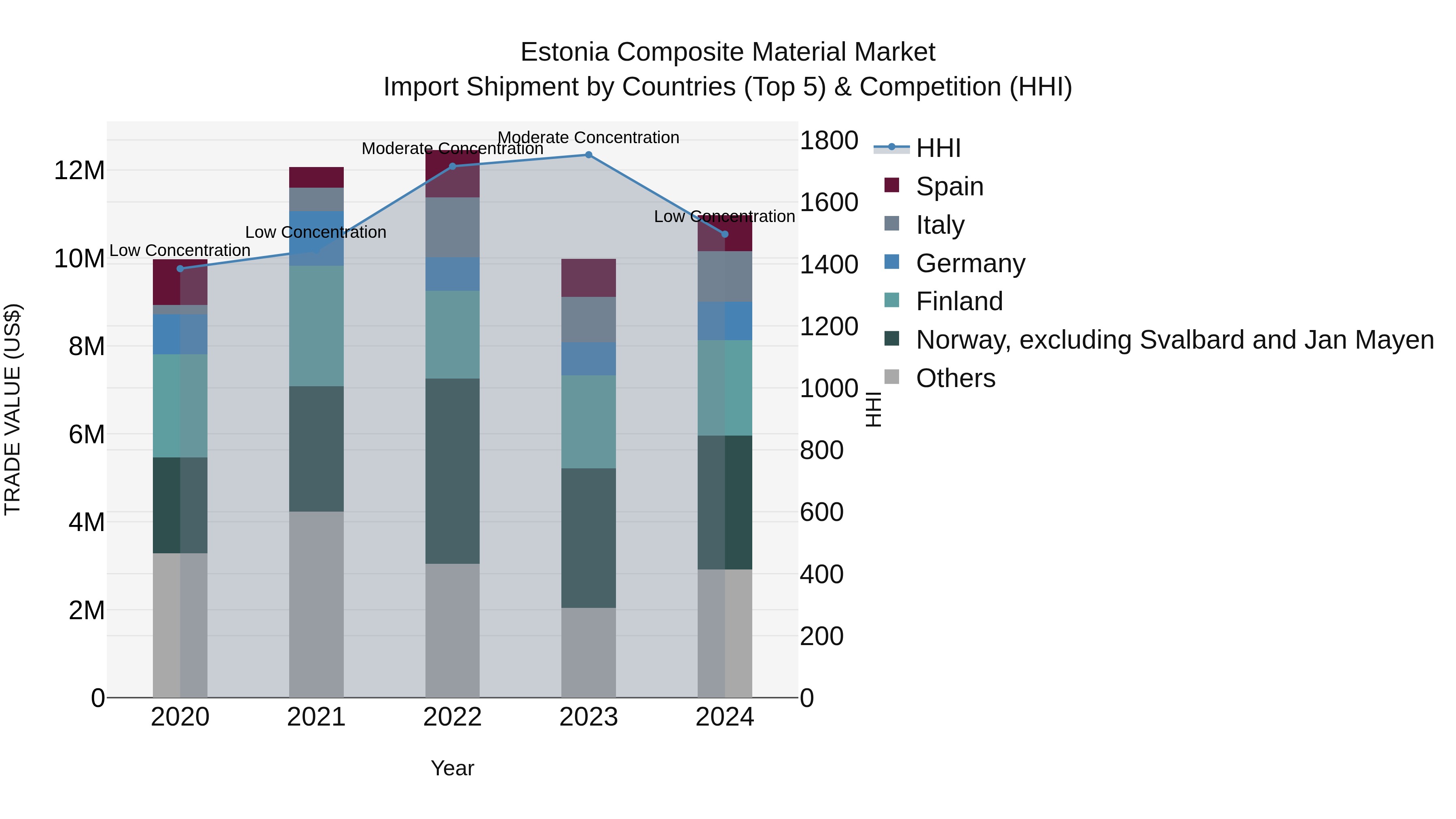 Estonia Composite Material Market Top 5 Importing Countries and Market Competition (HHI) Analysis