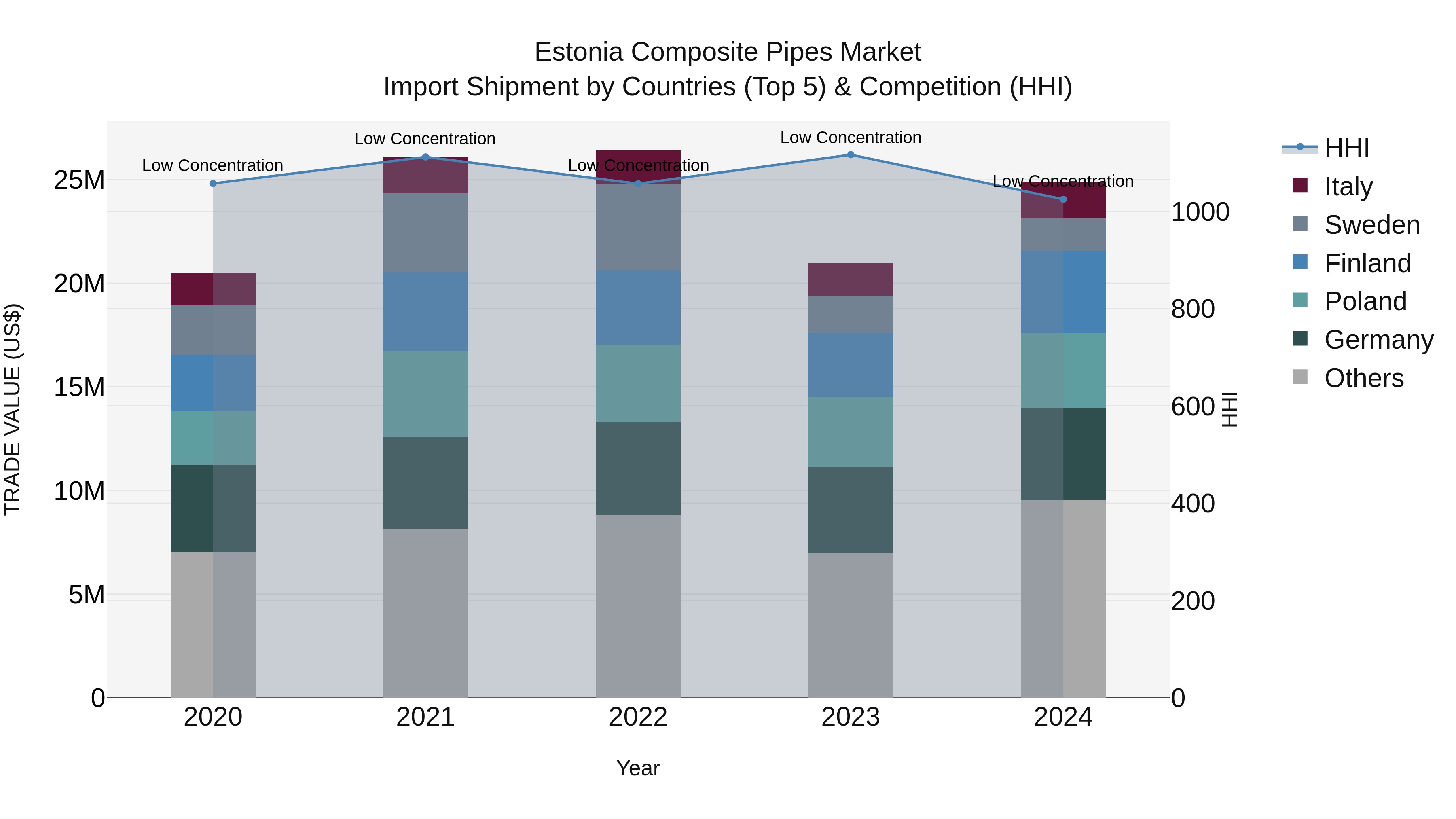 Estonia Composite Pipes Market Top 5 Importing Countries and Market Competition (HHI) Analysis