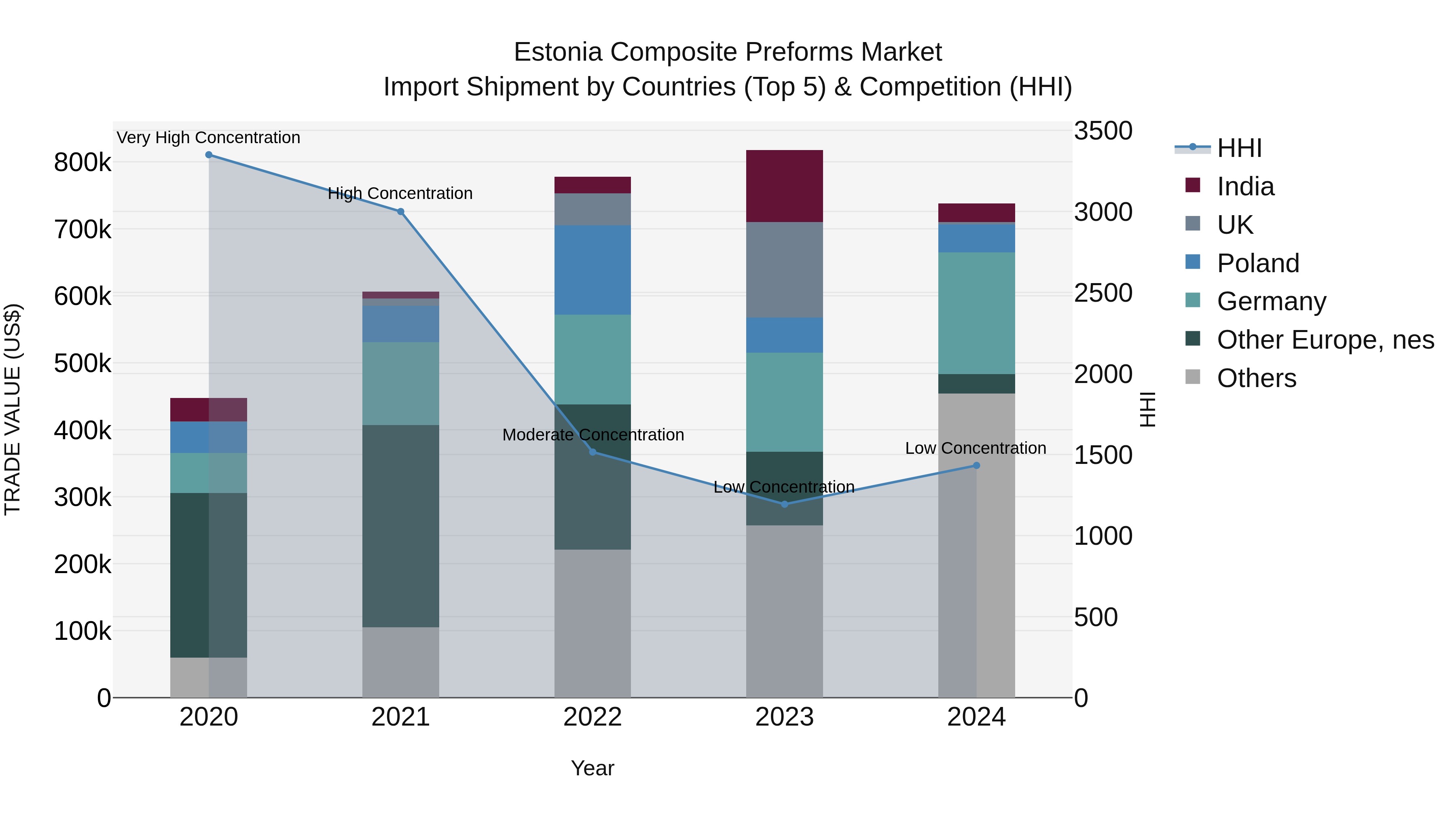 Estonia Composite Preforms Market Top 5 Importing Countries and Market Competition (HHI) Analysis