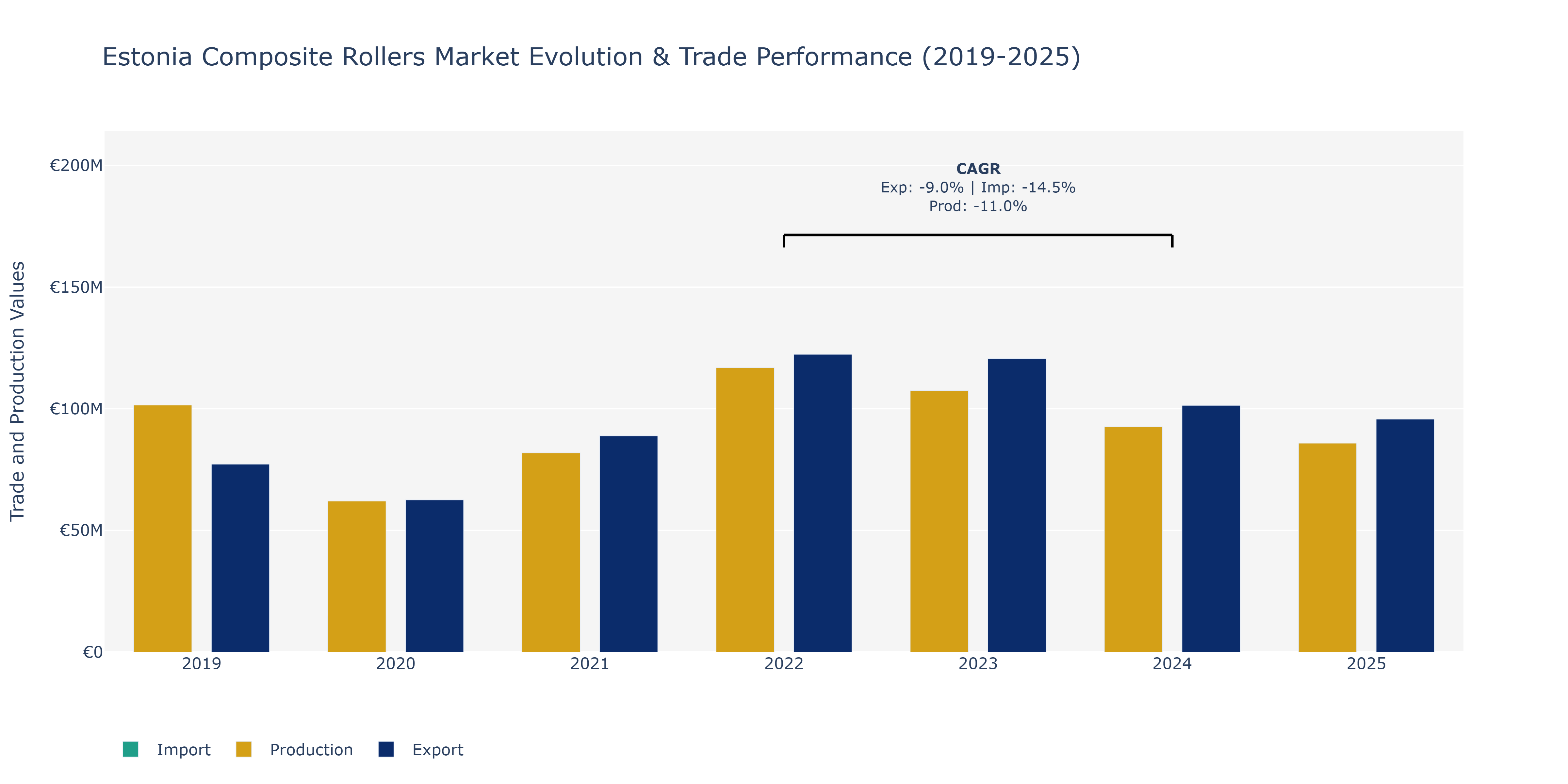 Estonia Composite Rollers Market: Production & Trade Performance (2019-2025)
