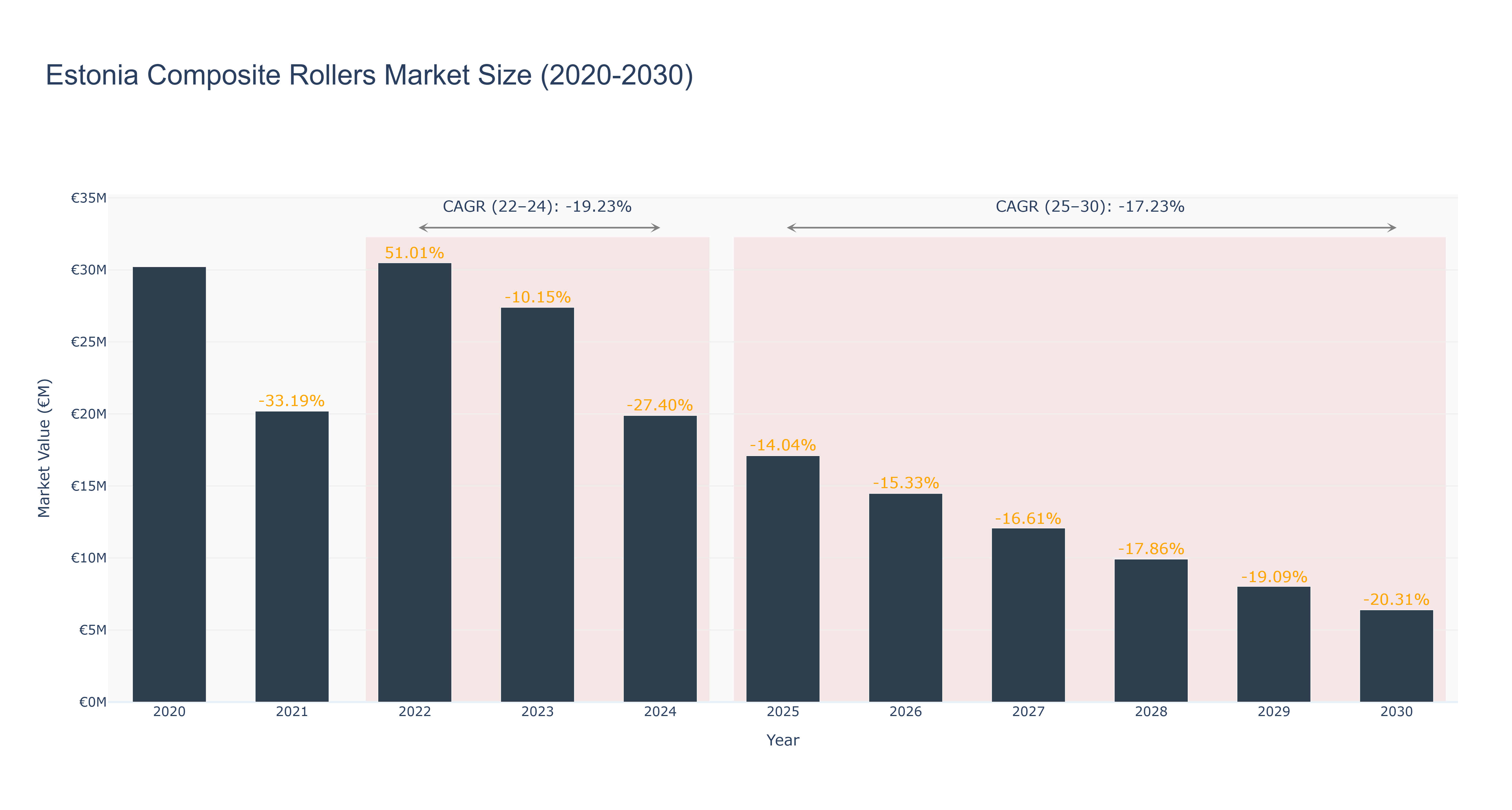 Estonia Composite Rollers Market Size (2020-2030)