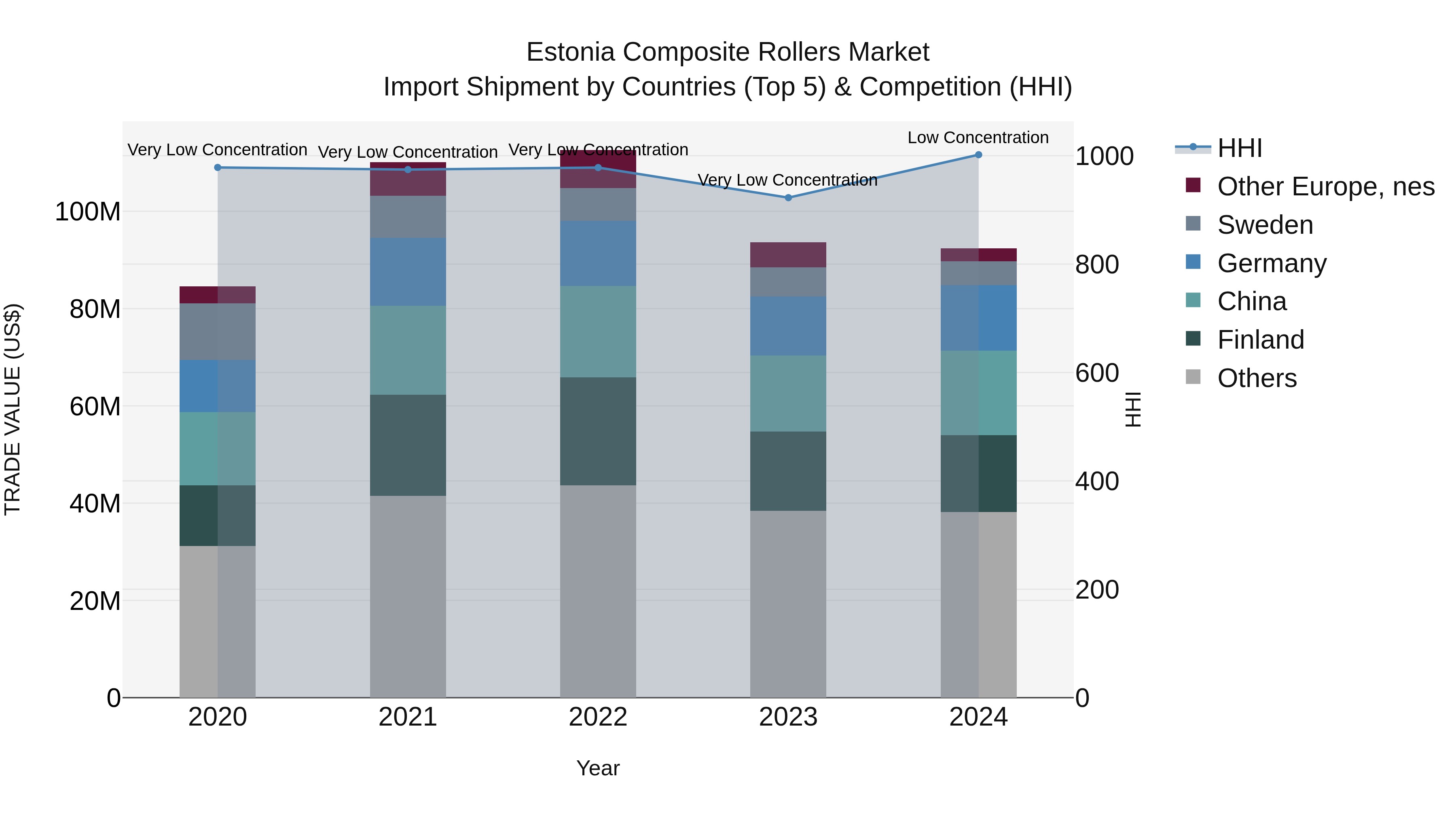 Estonia Composite Rollers Market Top 5 Importing Countries and Market Competition (HHI) Analysis