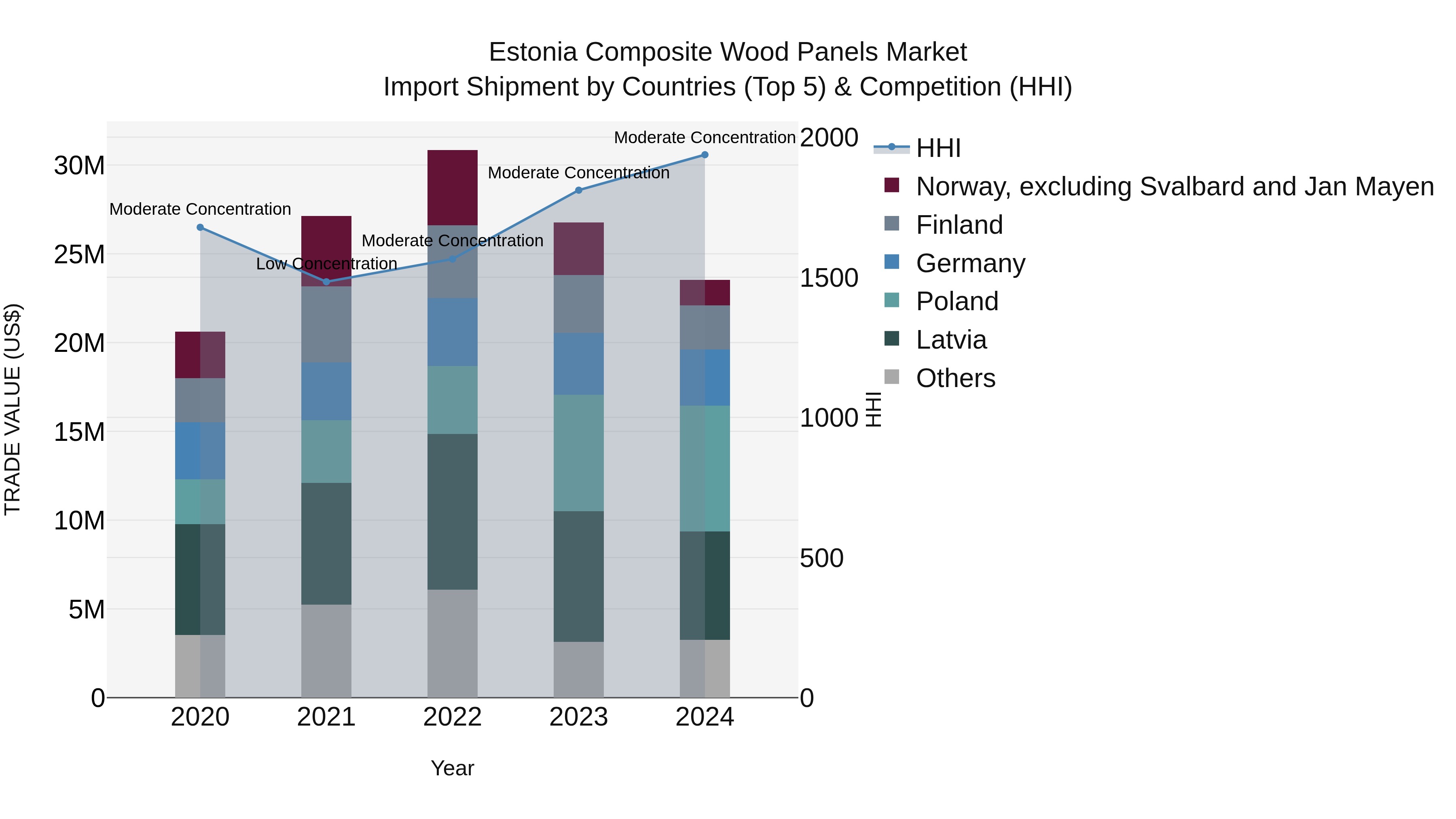 Estonia Composite Wood Panels Market Top 5 Importing Countries and Market Competition (HHI) Analysis