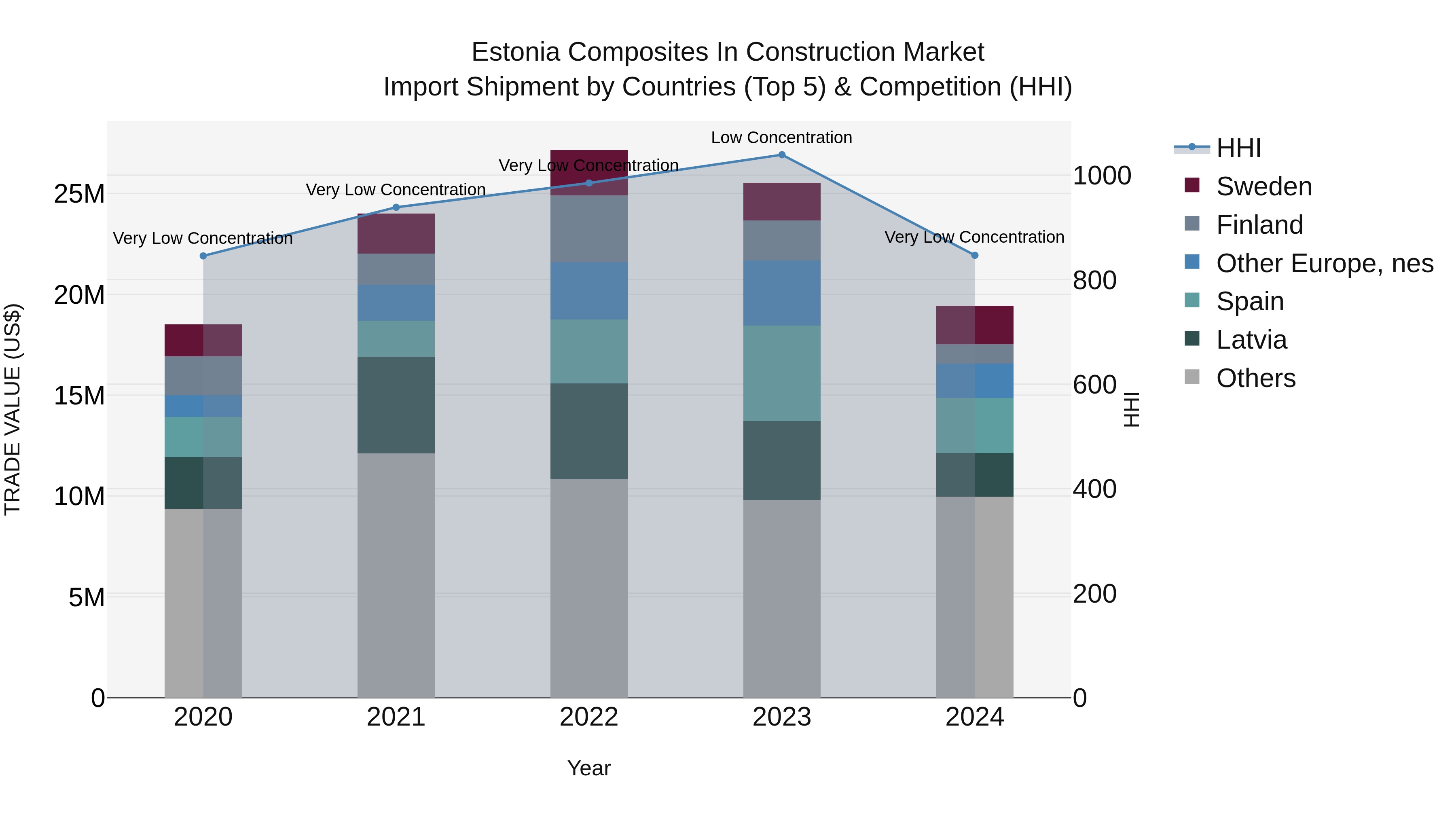 Estonia Composites in Construction Market Top 5 Importing Countries and Market Competition (HHI) Analysis