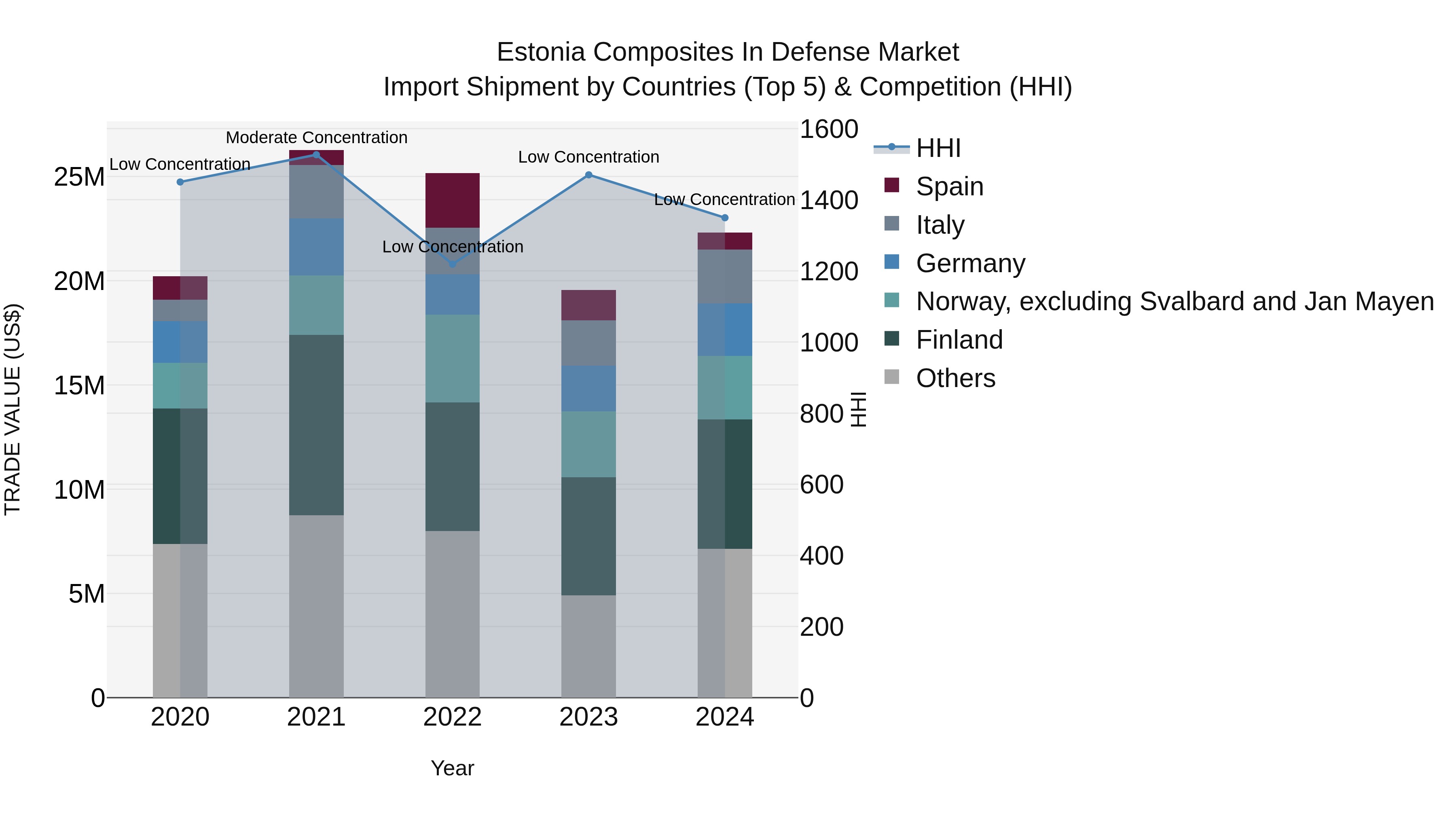 Estonia Composites in Defense Market Top 5 Importing Countries and Market Competition (HHI) Analysis