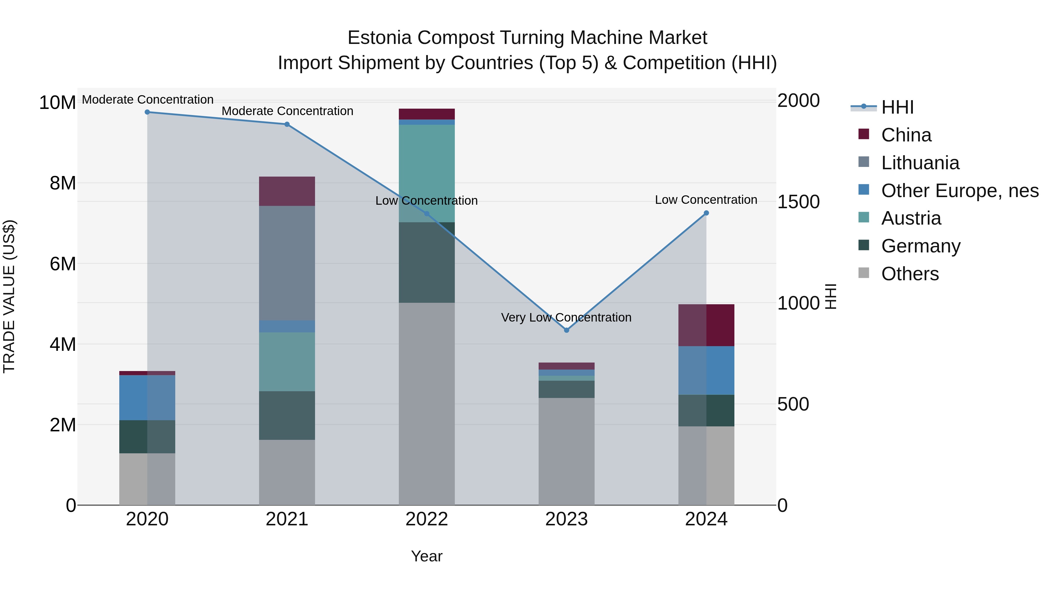 Estonia Compost Turning Machine Market Top 5 Importing Countries and Market Competition (HHI) Analysis
