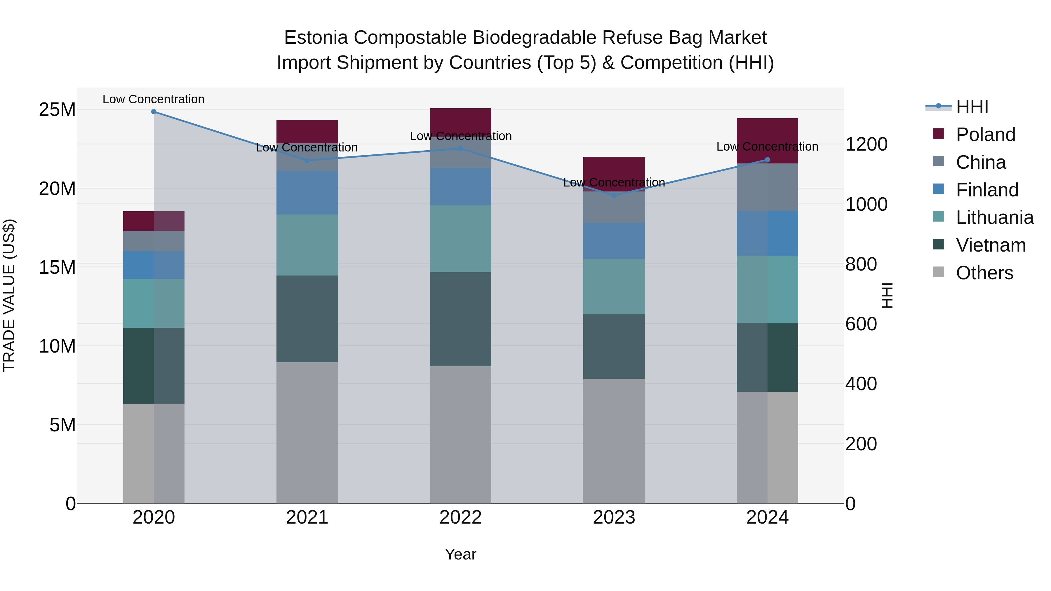 Estonia Compostable Biodegradable Refuse Bag Market Top 5 Importing Countries and Market Competition (HHI) Analysis
