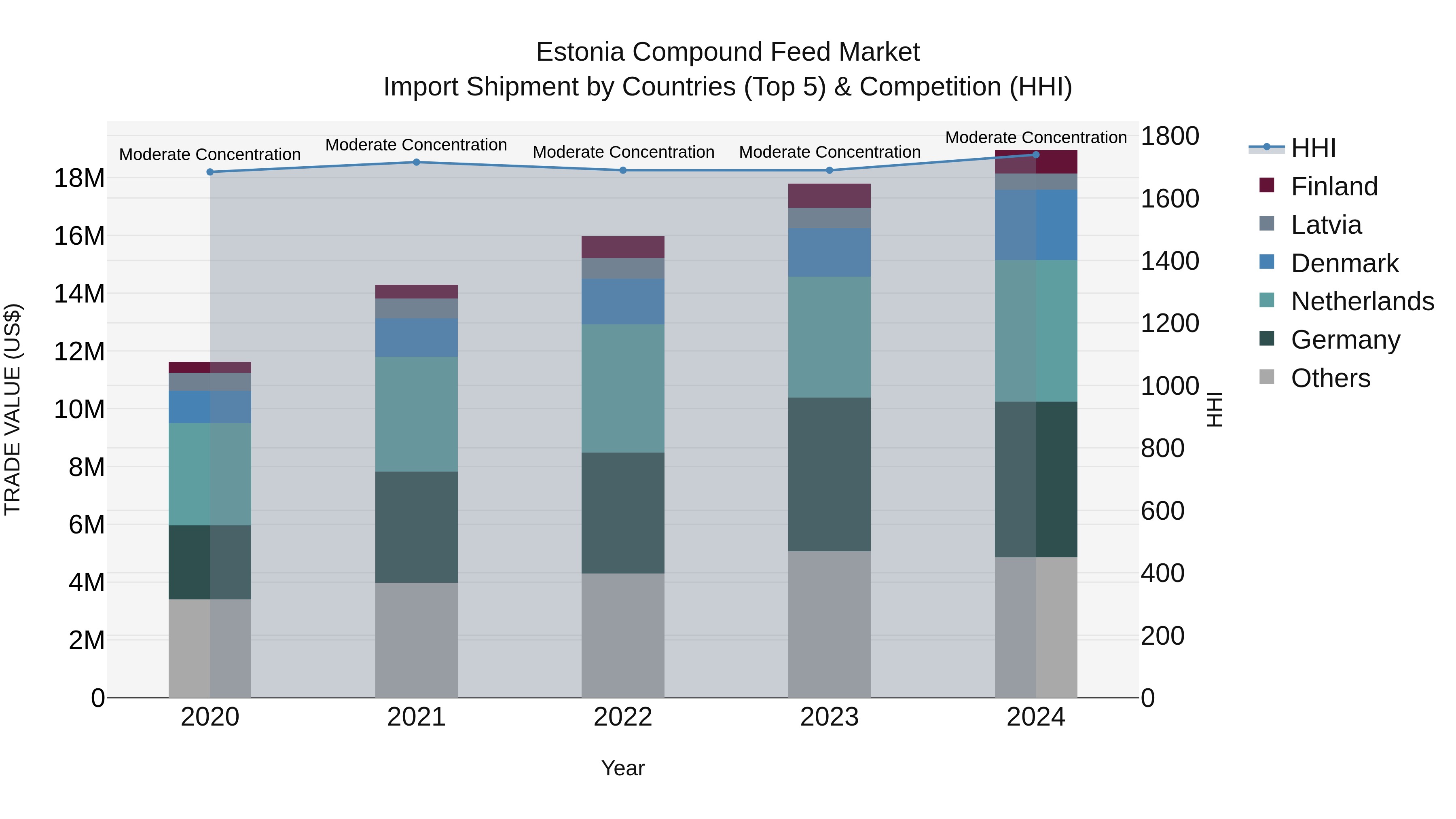 Estonia Compound Feed Market Top 5 Importing Countries and Market Competition (HHI) Analysis