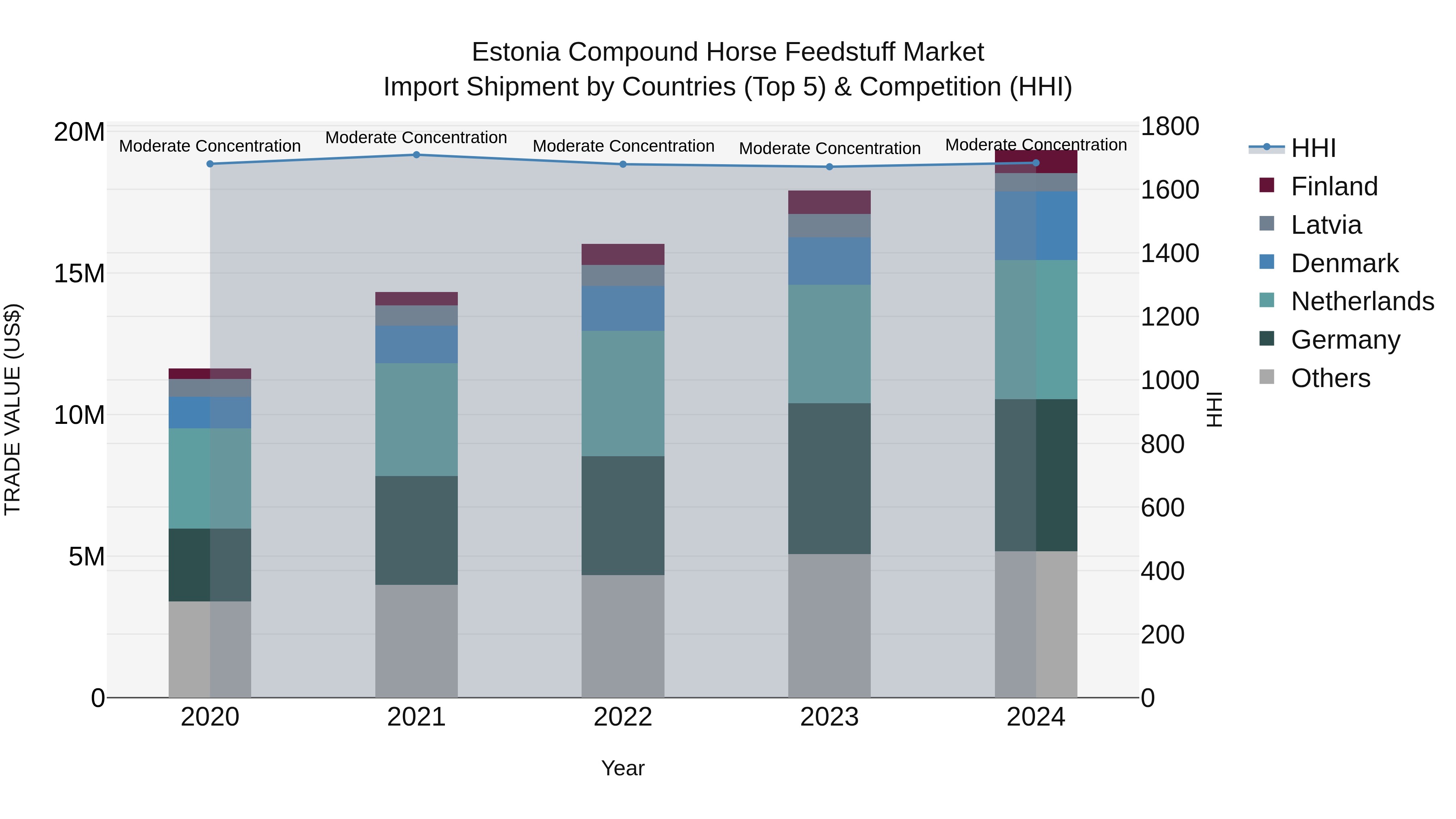 Estonia Compound Horse Feedstuff Market Top 5 Importing Countries and Market Competition (HHI) Analysis